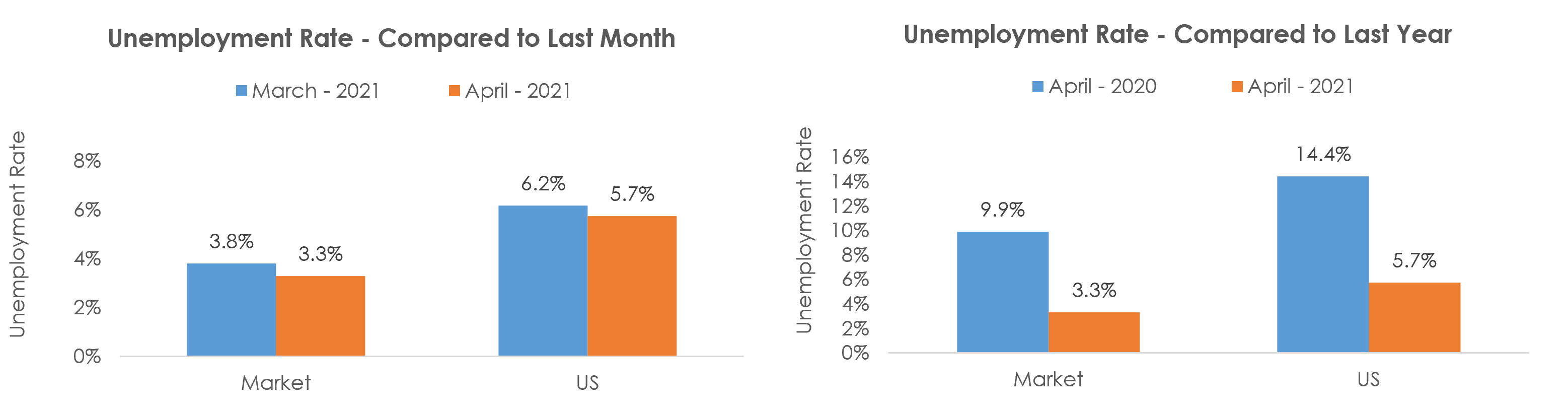 Warner Robins, GA Unemployment April 2021