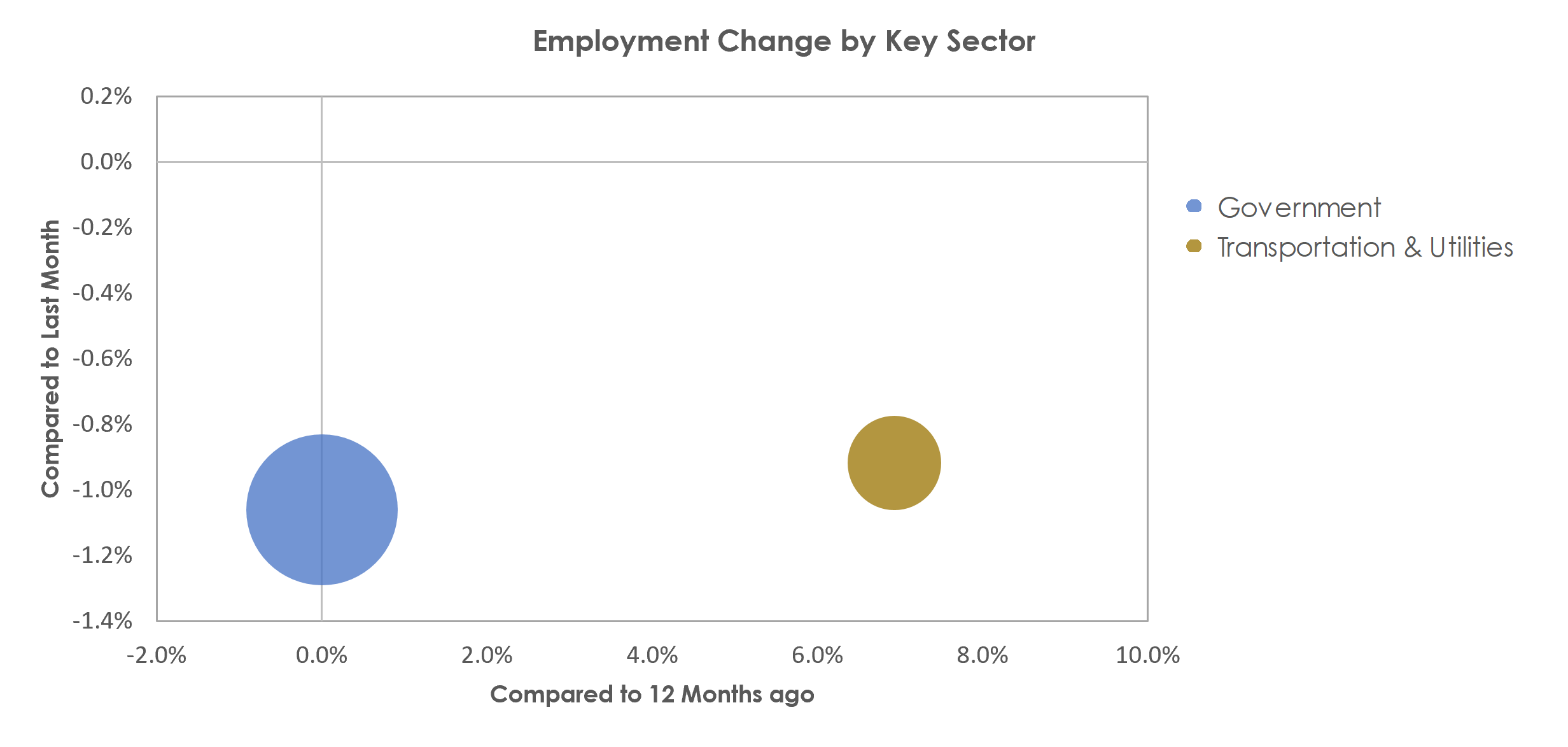 Warner Robins, GA Unemployment by Industry April 2021