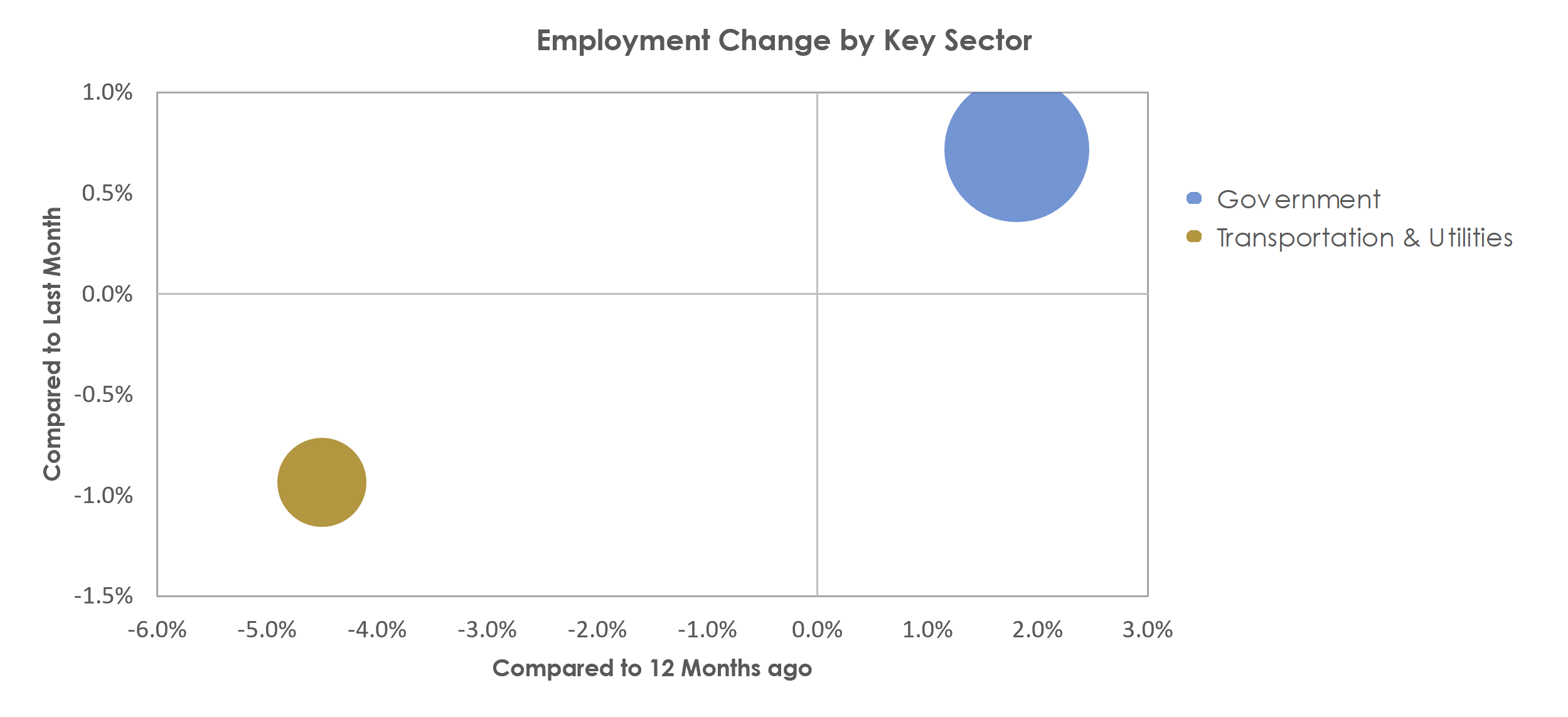 Warner Robins, GA Unemployment by Industry August 2021