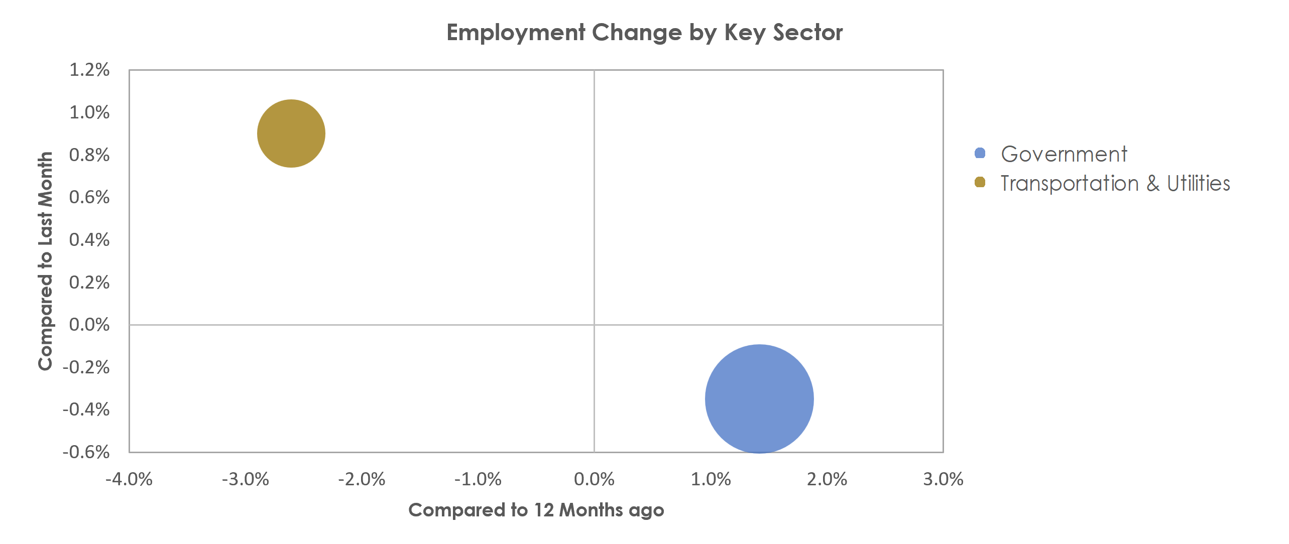 Warner Robins, GA Unemployment by Industry December 2021