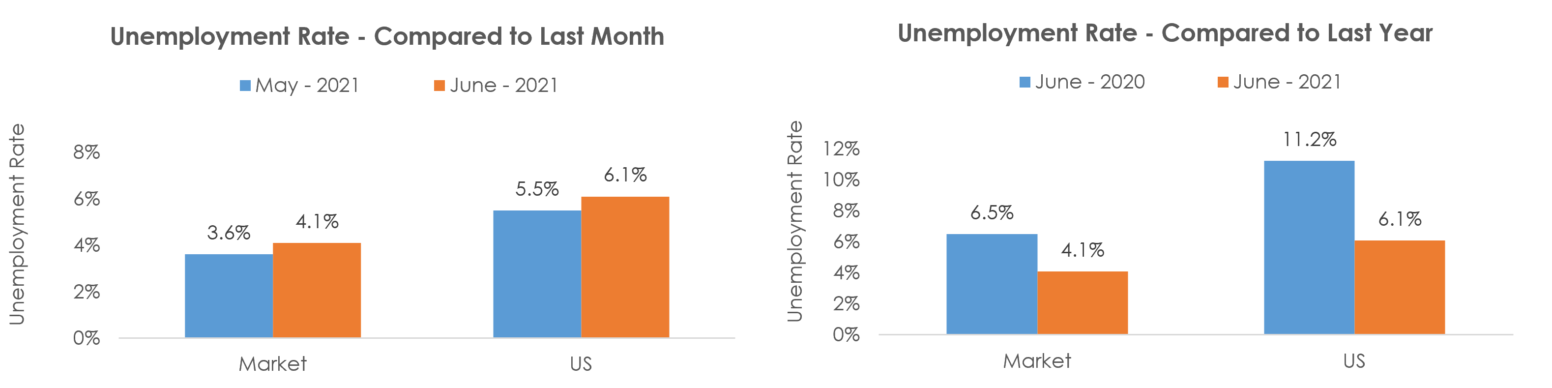 Warner Robins, GA Unemployment June 2021