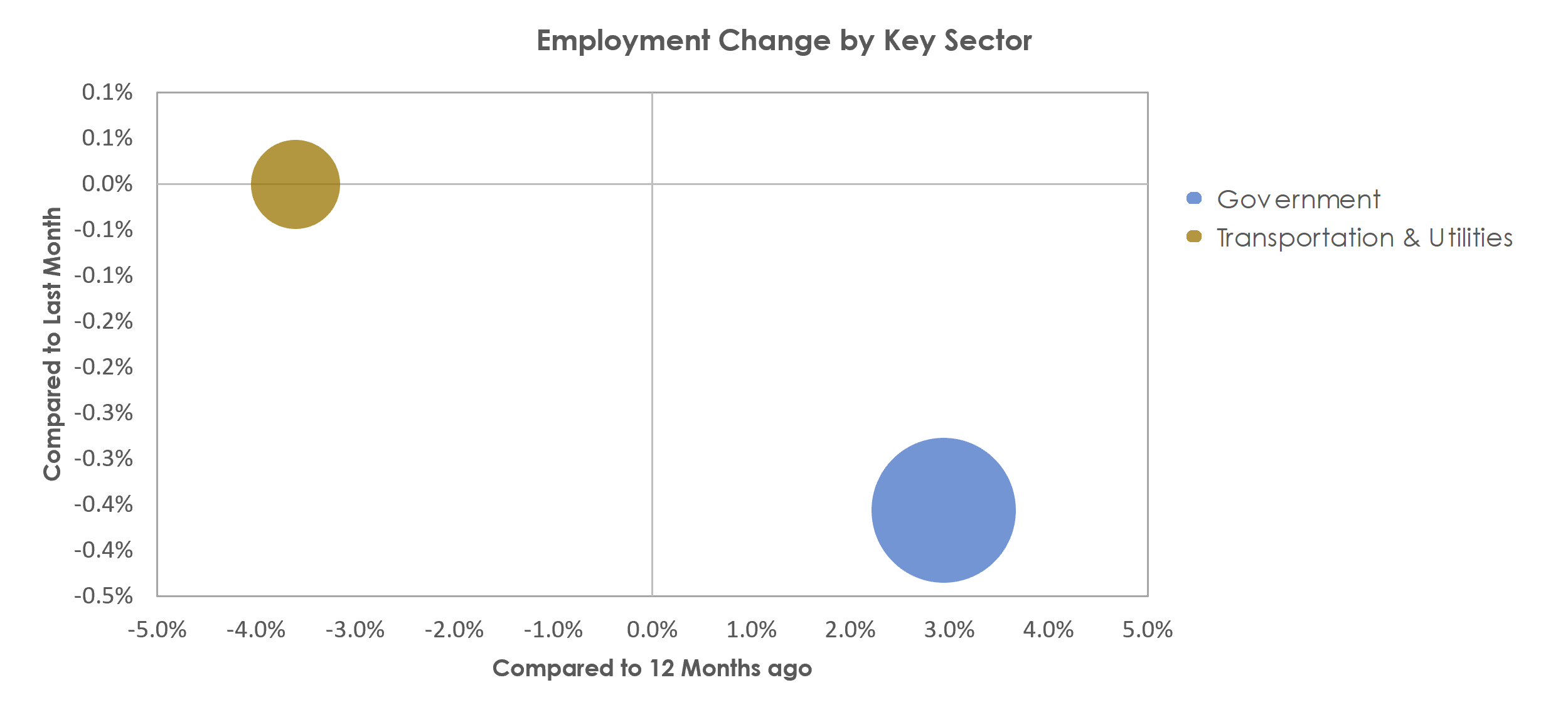 Warner Robins, GA Unemployment by Industry June 2021