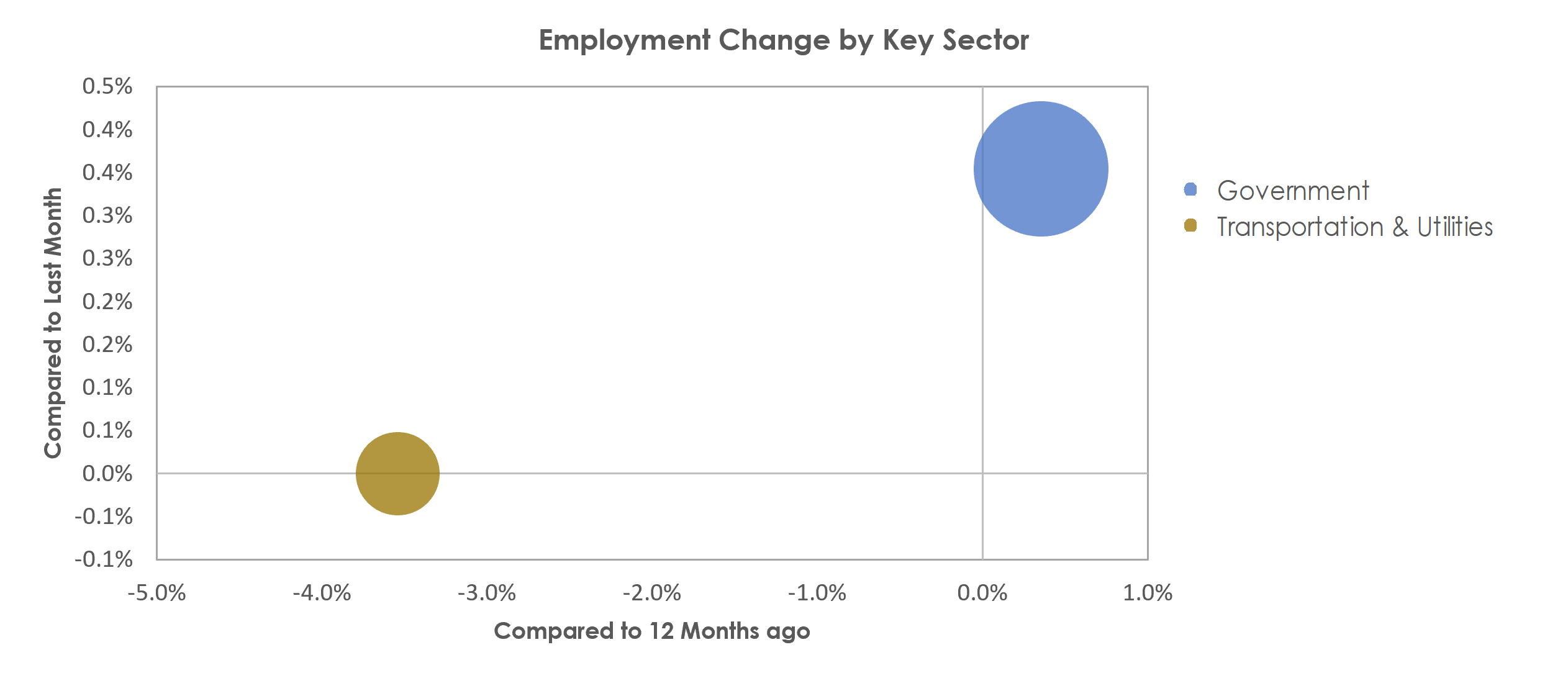 Warner Robins, GA Unemployment by Industry March 2021