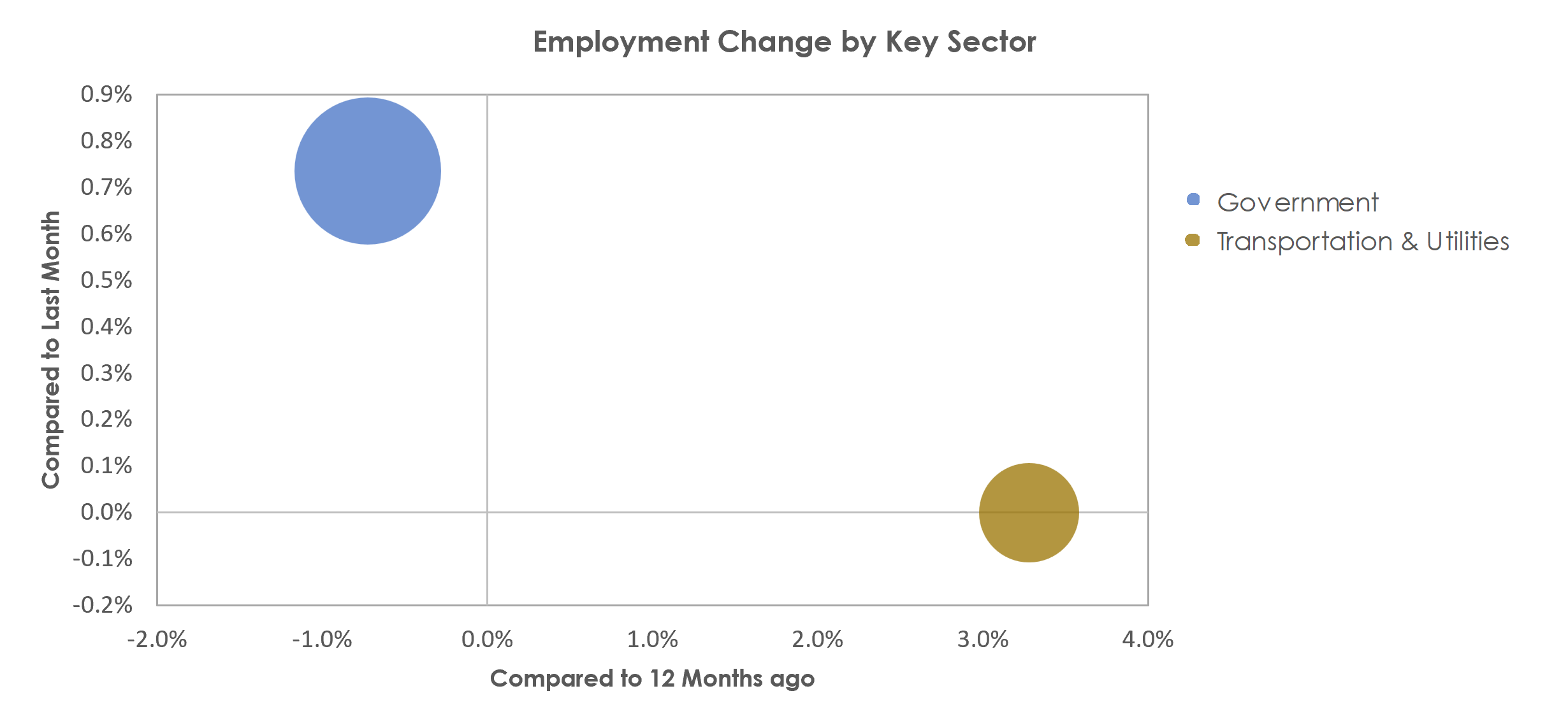 Warner Robins, GA Unemployment by Industry March 2023