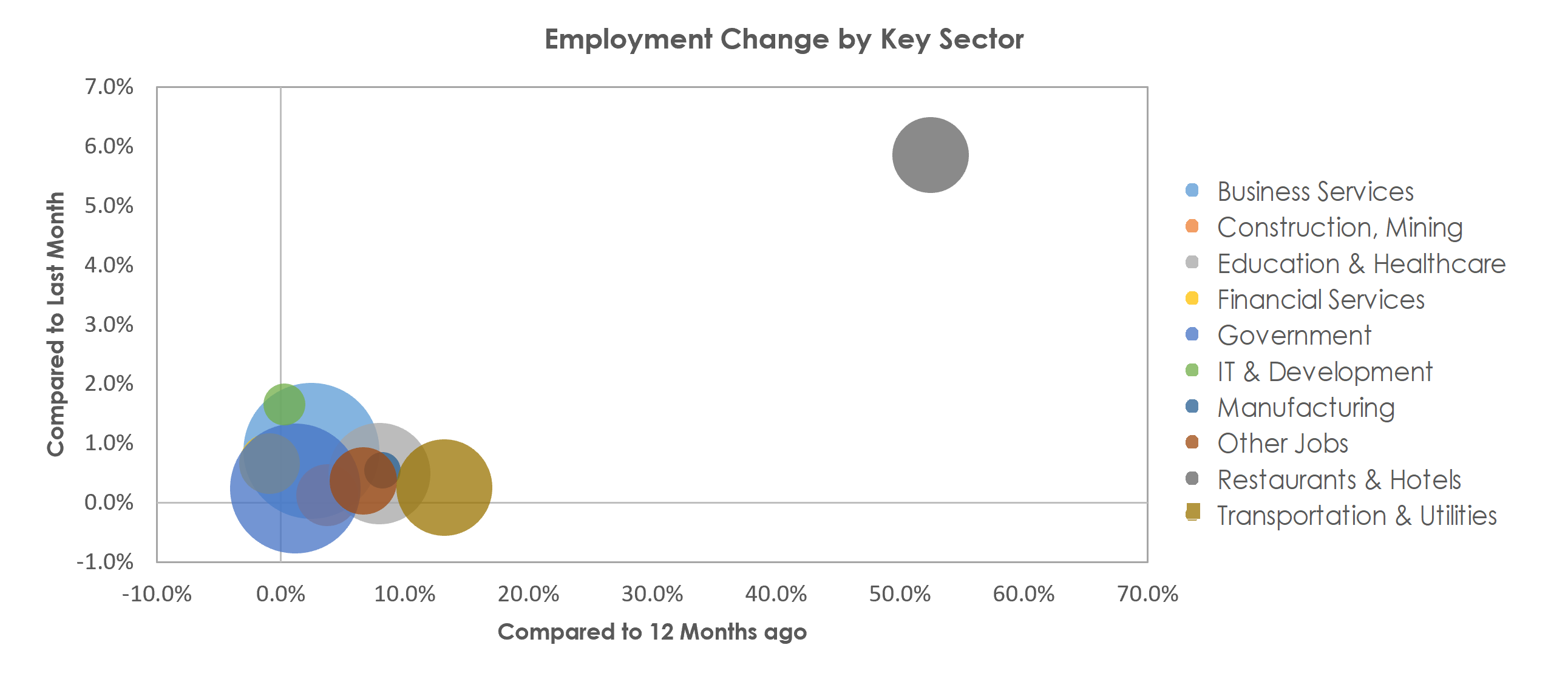 Washington-Arlington-Alexandria, DC-VA-MD-WV Unemployment by Industry April 2021