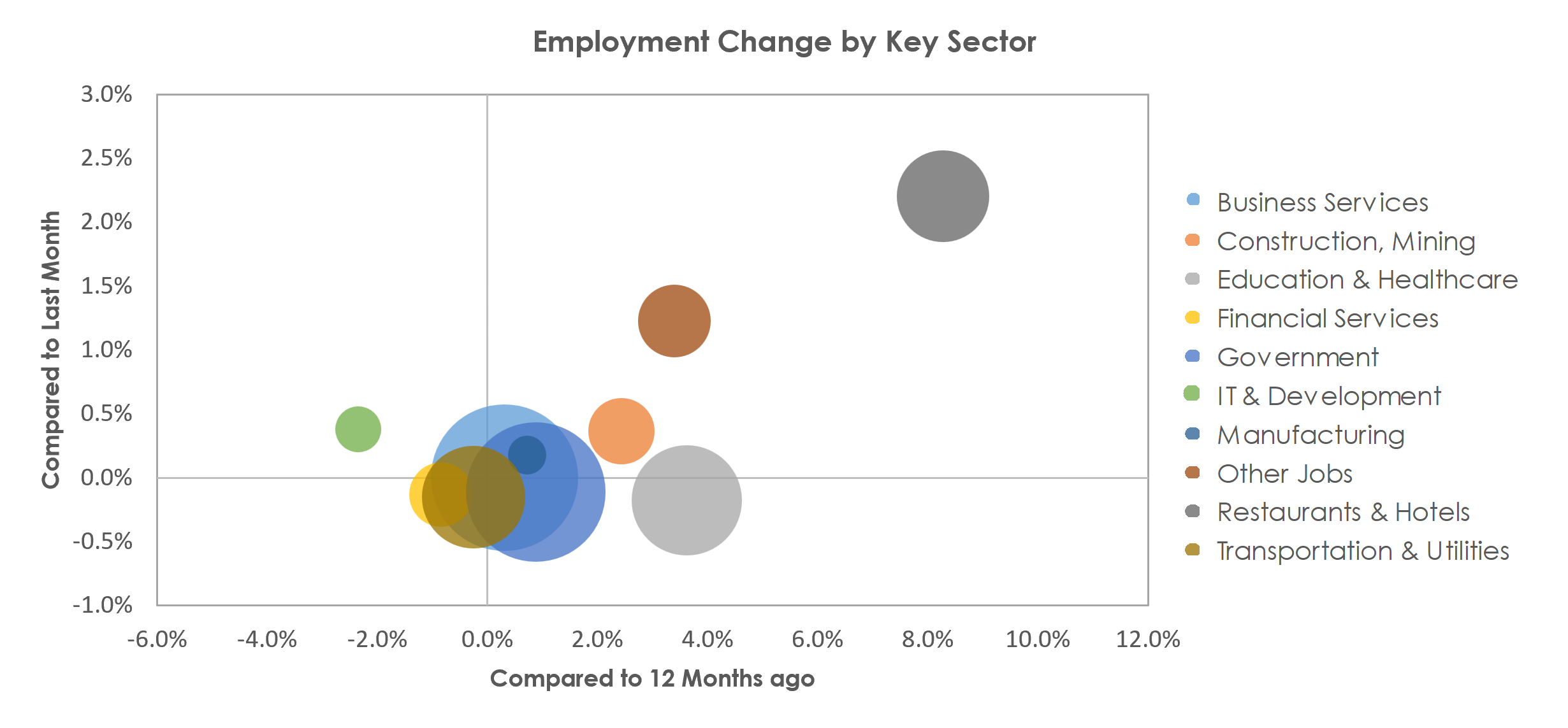 Washington-Arlington-Alexandria, DC-VA-MD-WV Unemployment by Industry April 2023