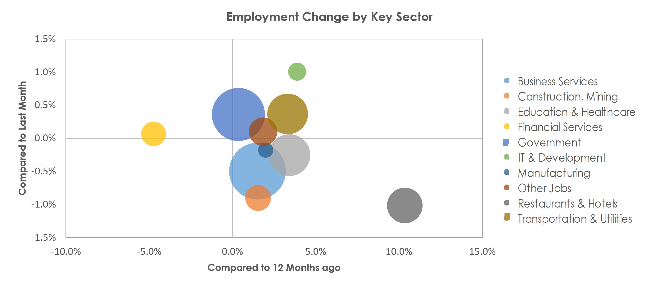 Washington-Arlington-Alexandria, DC-VA-MD-WV Unemployment by Industry August 2022