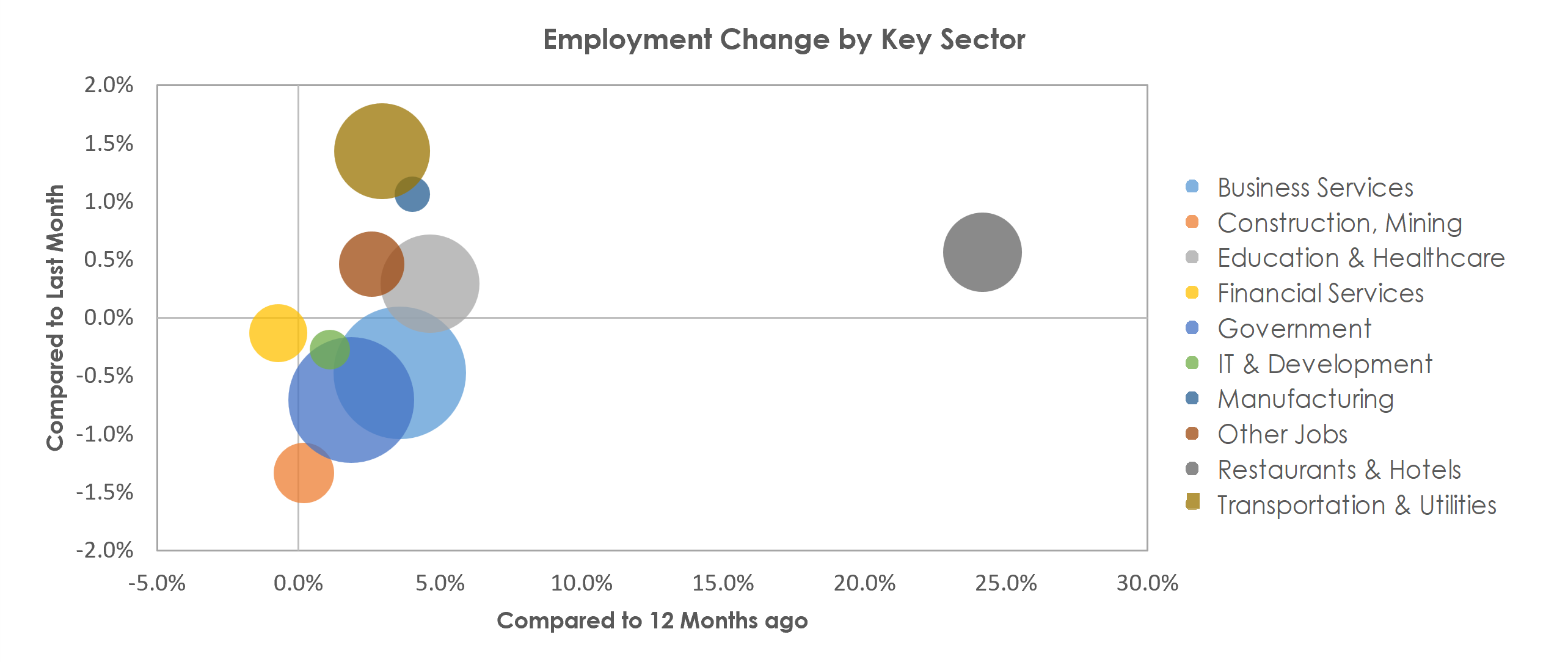 Washington-Arlington-Alexandria, DC-VA-MD-WV Unemployment by Industry December 2021