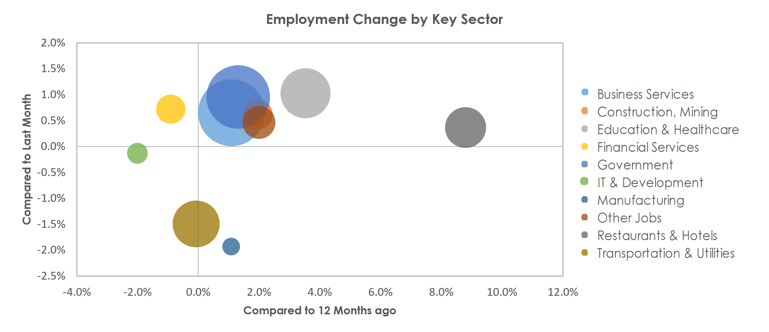 Washington-Arlington-Alexandria, DC-VA-MD-WV Unemployment by Industry February 2023