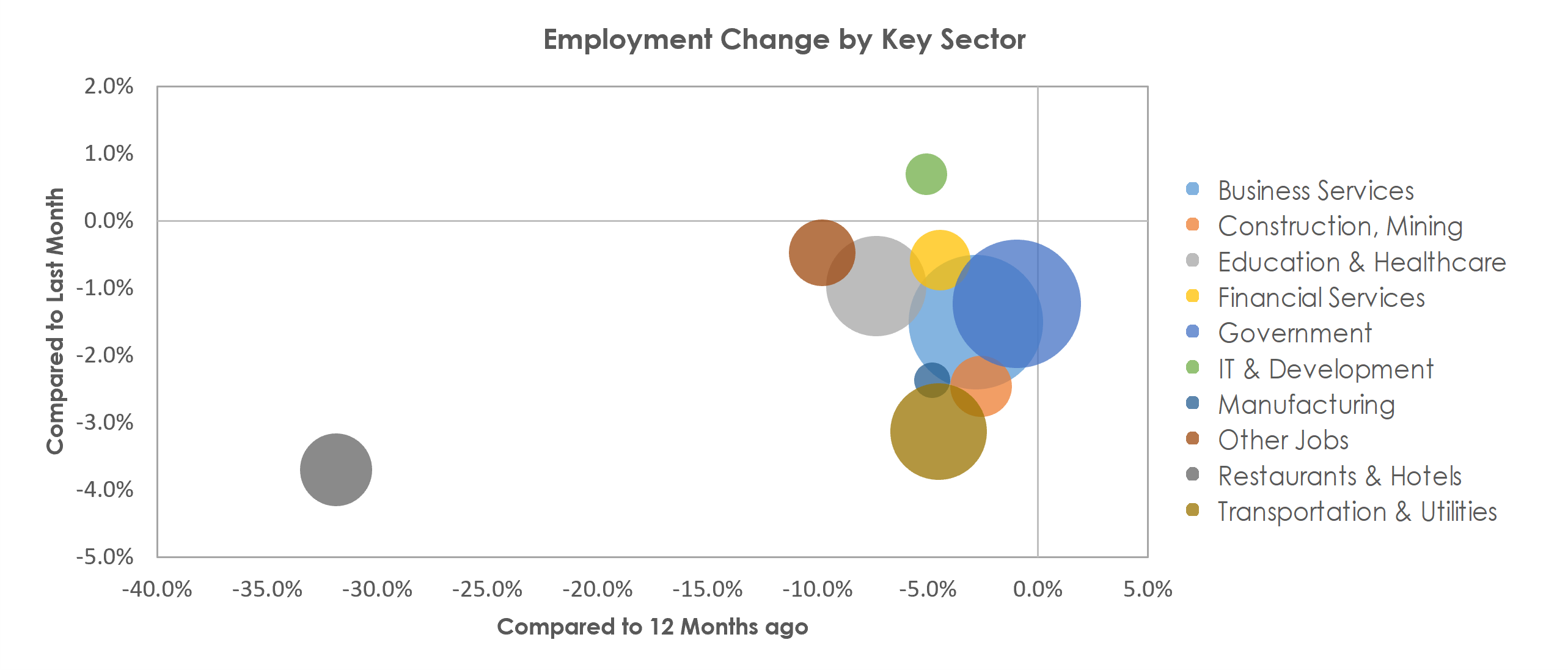 Washington-Arlington-Alexandria, DC-VA-MD-WV Unemployment by Industry January 2021
