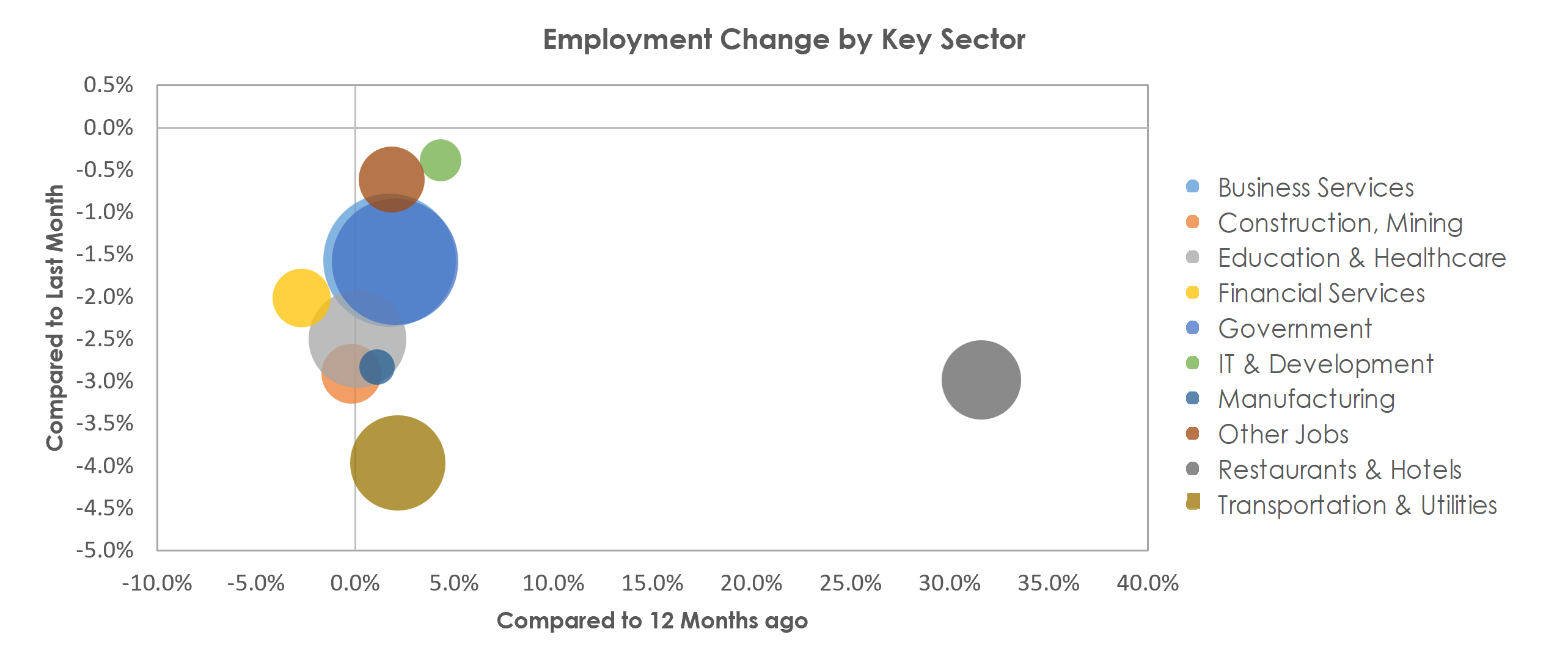 Washington-Arlington-Alexandria, DC-VA-MD-WV Unemployment by Industry January 2022