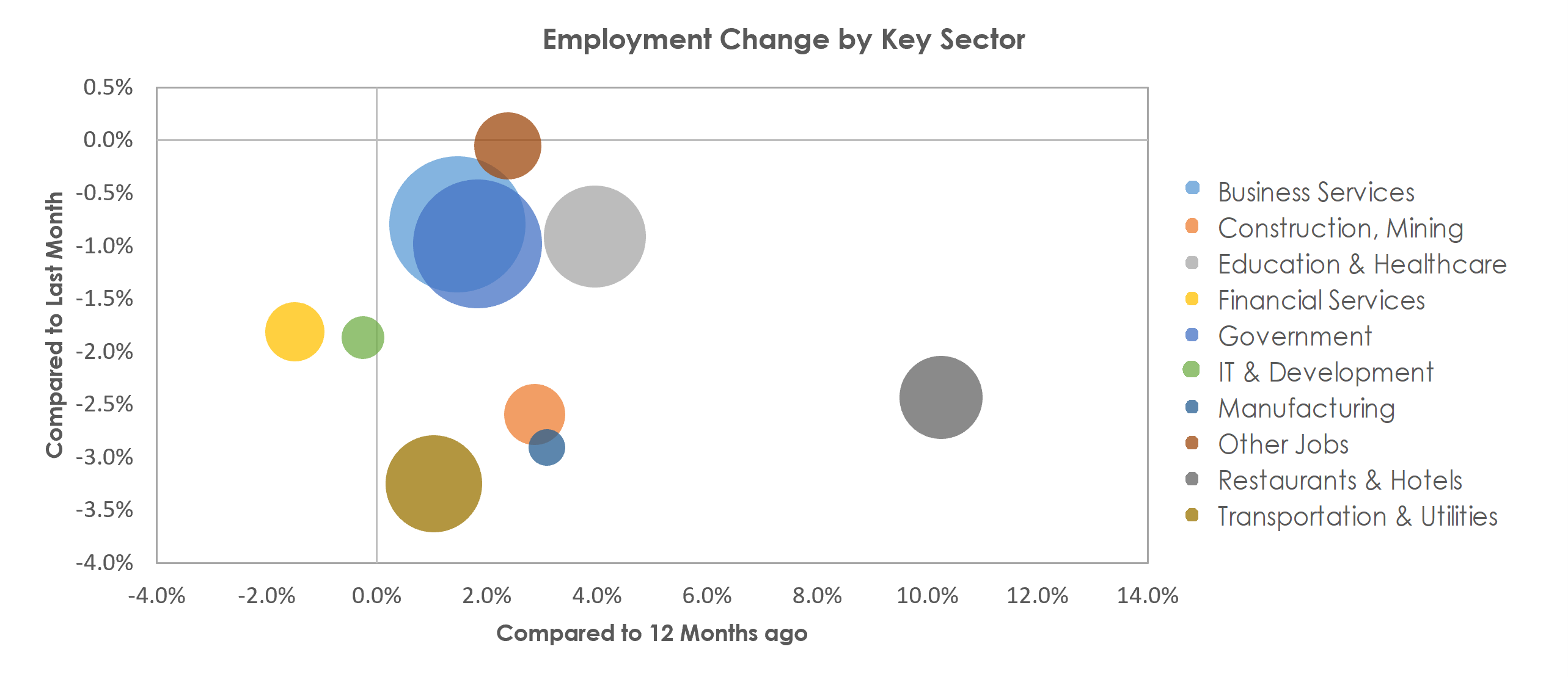 Washington-Arlington-Alexandria, DC-VA-MD-WV Unemployment by Industry January 2023