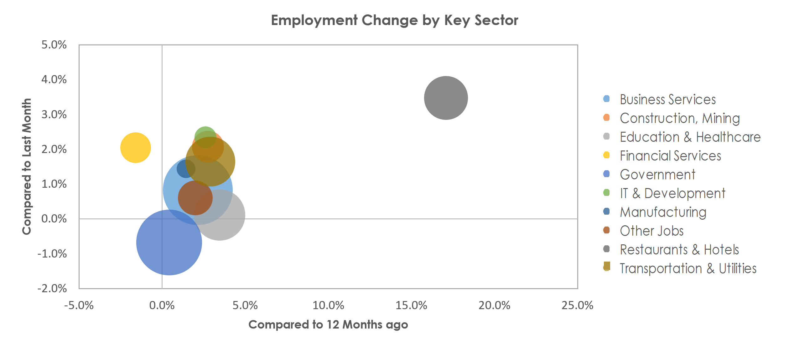 Washington-Arlington-Alexandria, DC-VA-MD-WV Unemployment by Industry June 2022