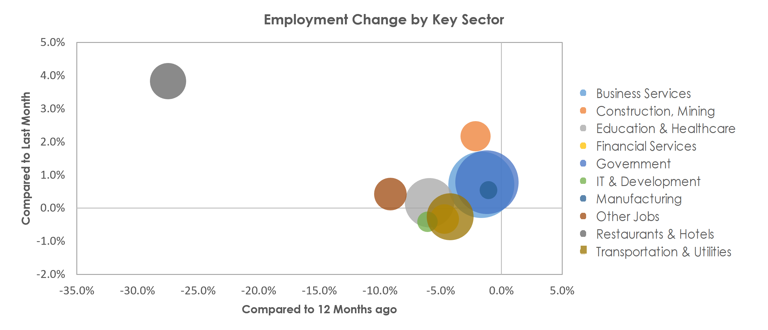 Washington-Arlington-Alexandria, DC-VA-MD-WV Unemployment by Industry March 2021