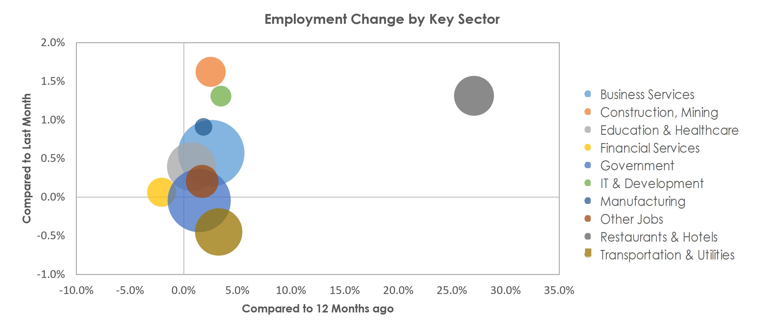 Washington-Arlington-Alexandria, DC-VA-MD-WV Unemployment by Industry March 2022