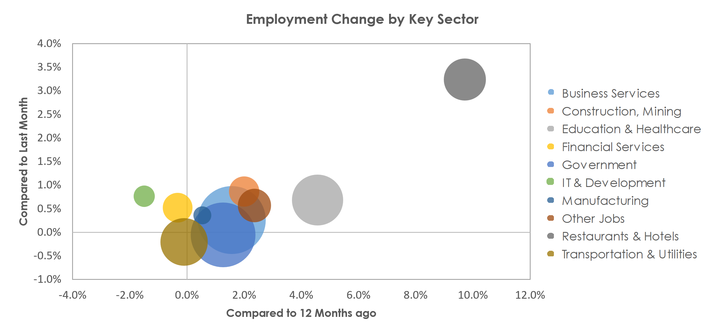 Washington-Arlington-Alexandria, DC-VA-MD-WV Unemployment by Industry March 2023