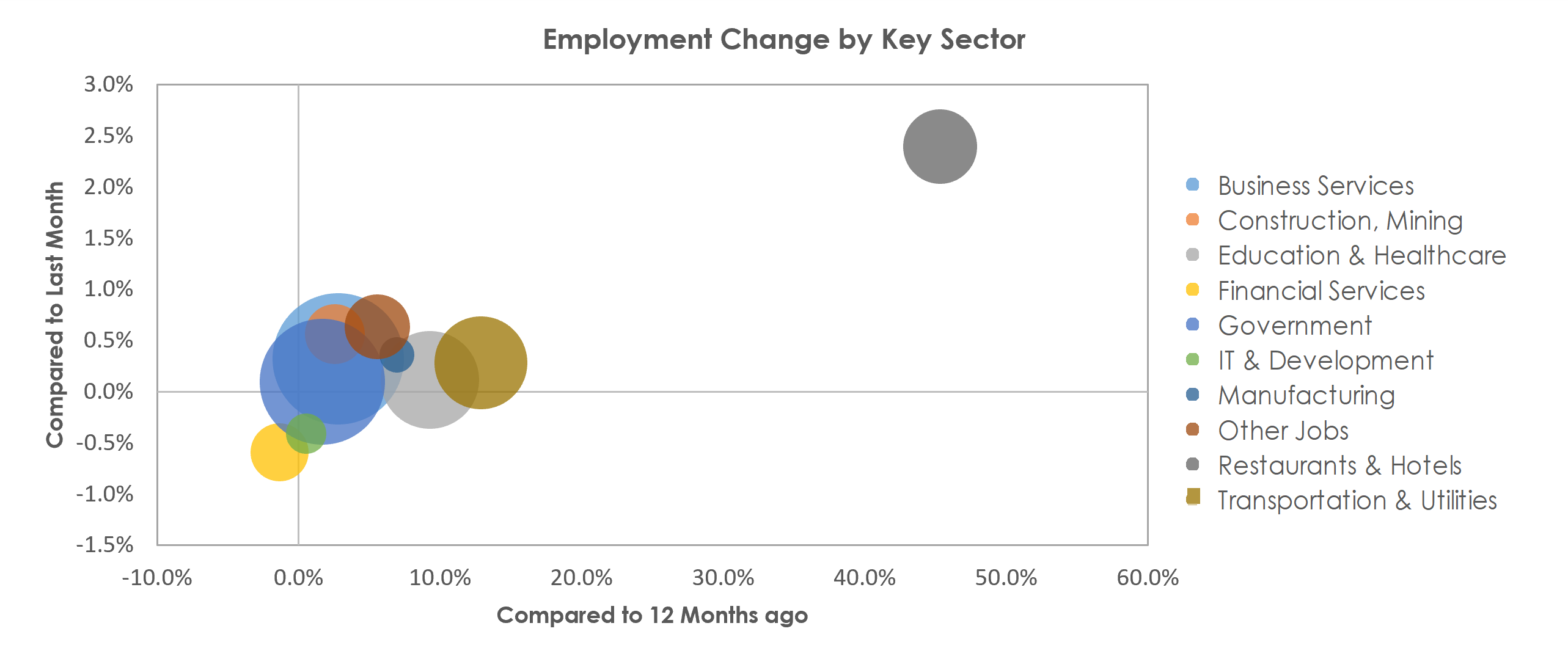 Washington-Arlington-Alexandria, DC-VA-MD-WV Unemployment by Industry May 2021
