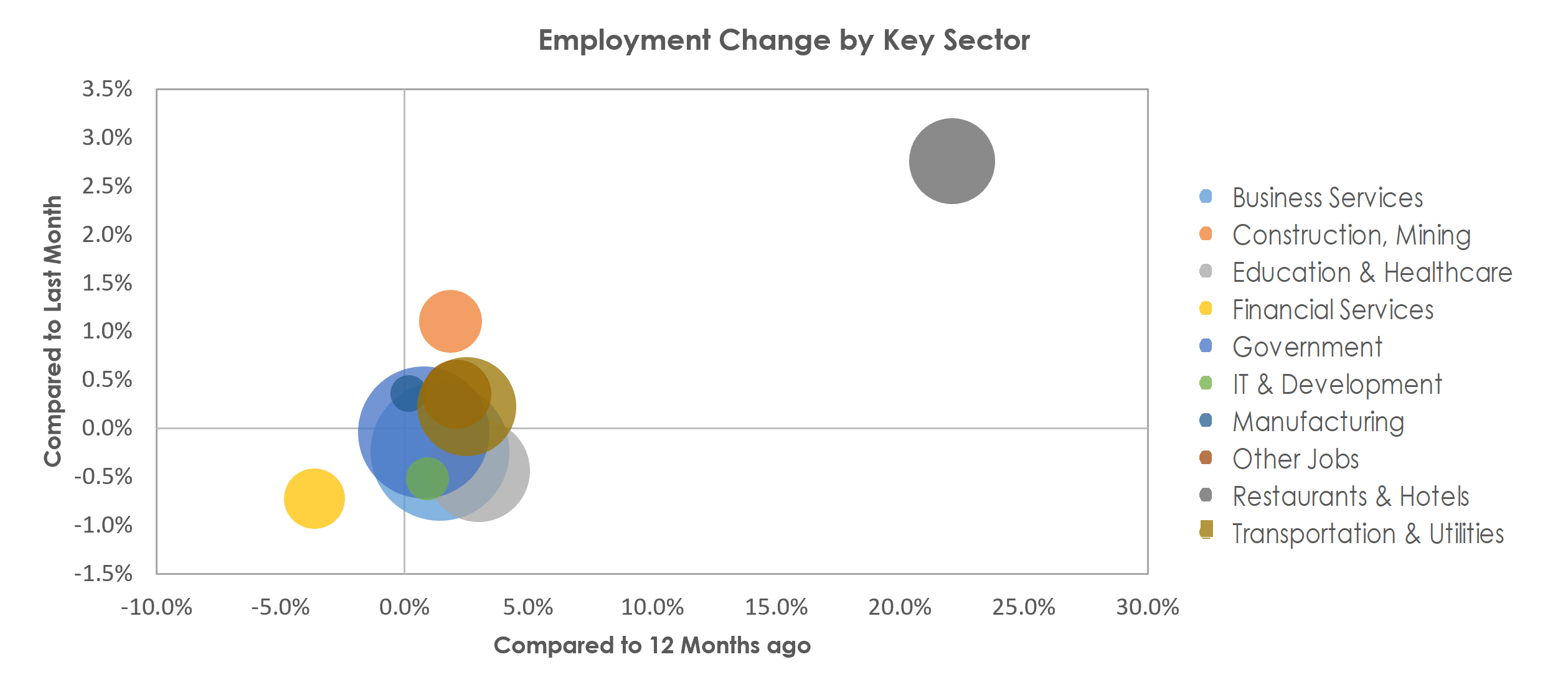 Washington-Arlington-Alexandria, DC-VA-MD-WV Unemployment by Industry May 2022