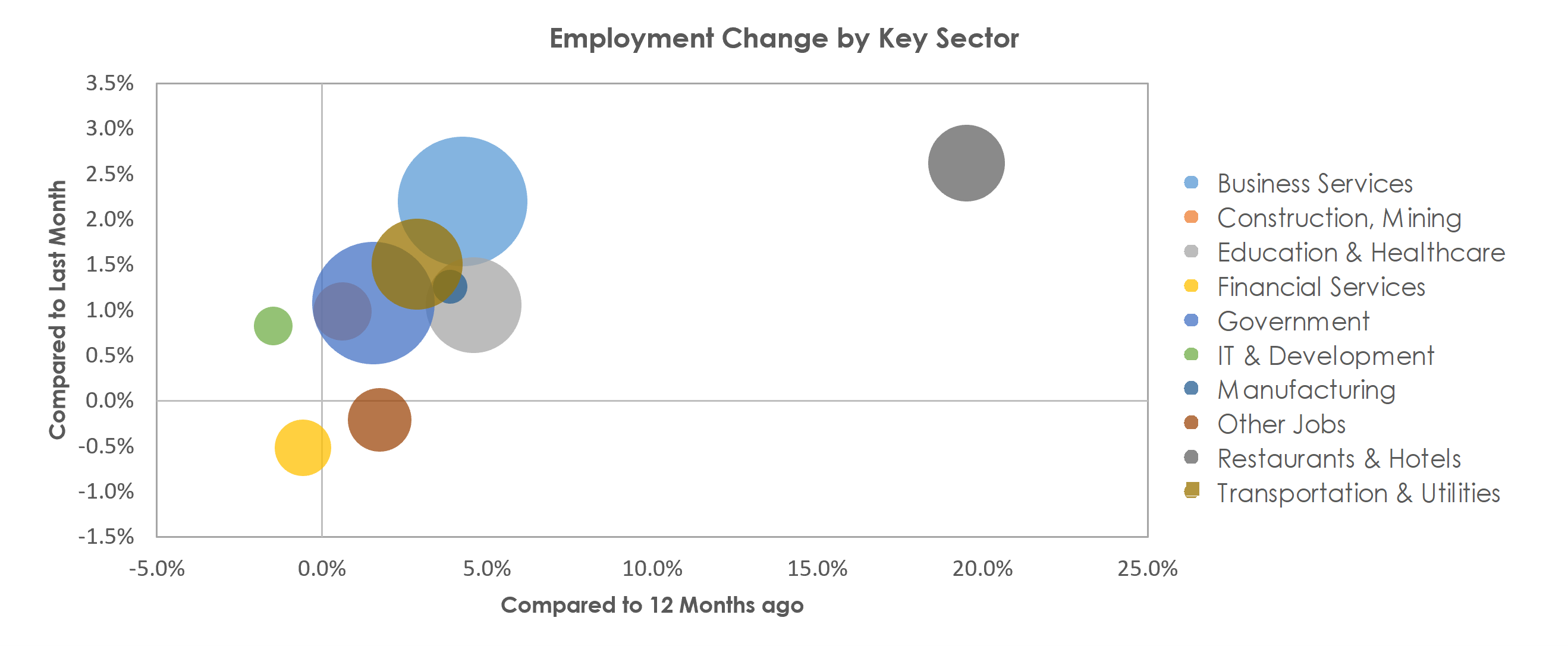 Washington-Arlington-Alexandria, DC-VA-MD-WV Unemployment by Industry October 2021