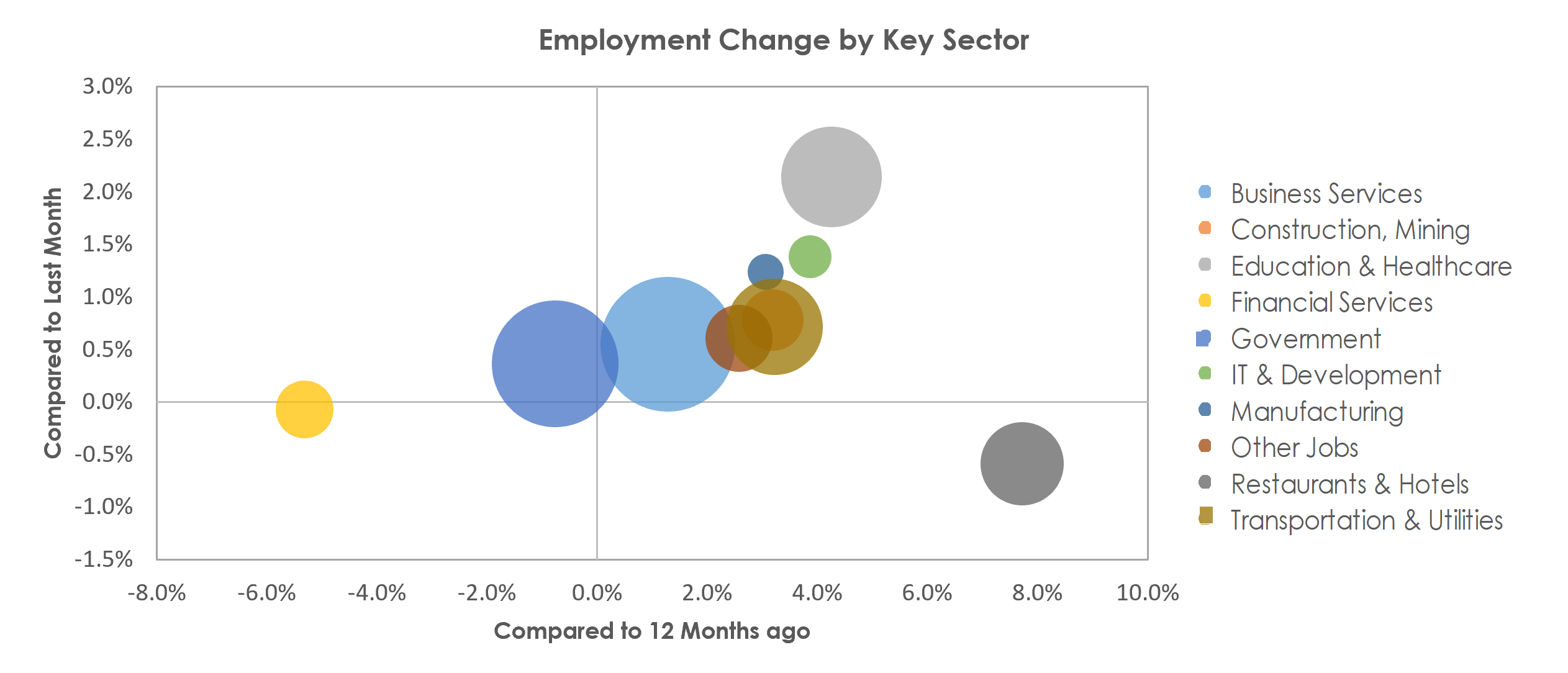 Washington-Arlington-Alexandria, DC-VA-MD-WV Unemployment by Industry October 2022