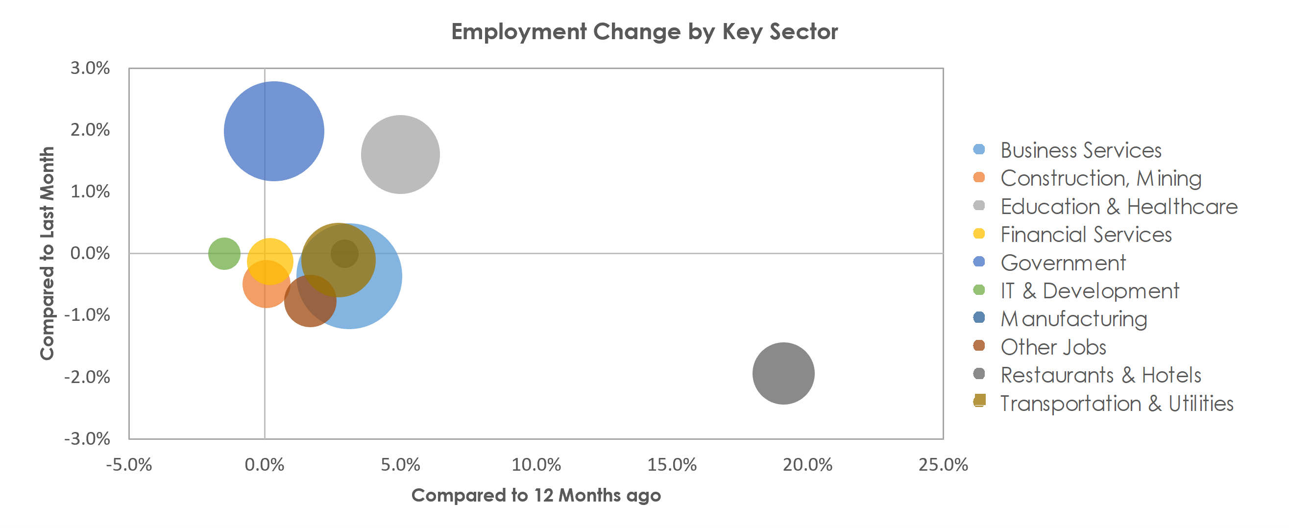 Washington-Arlington-Alexandria, DC-VA-MD-WV Unemployment by Industry September 2021