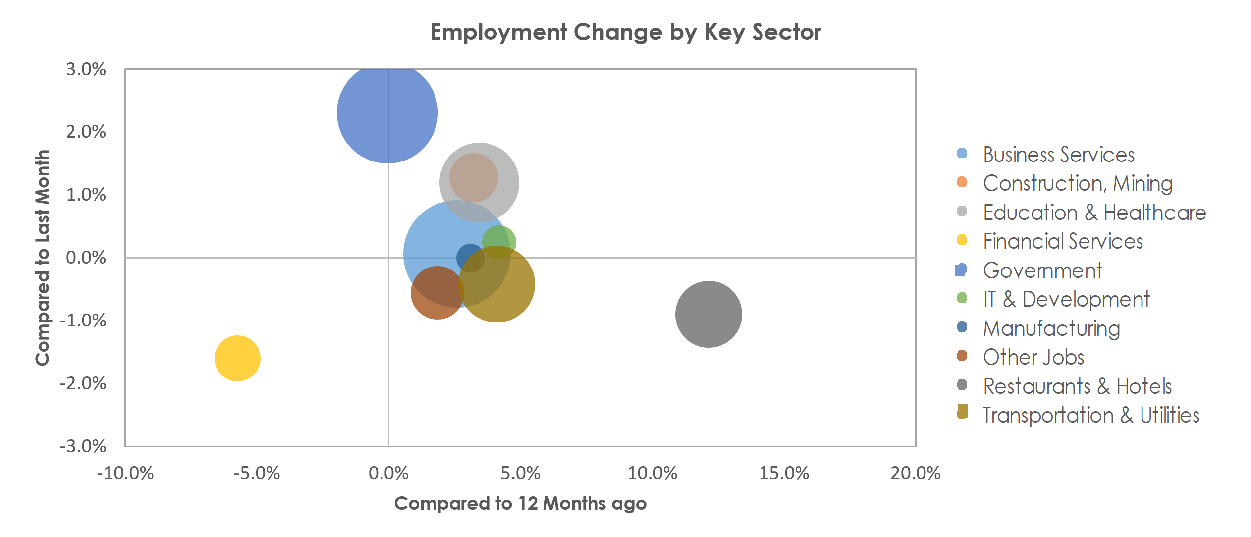Washington-Arlington-Alexandria, DC-VA-MD-WV Unemployment by Industry September 2022