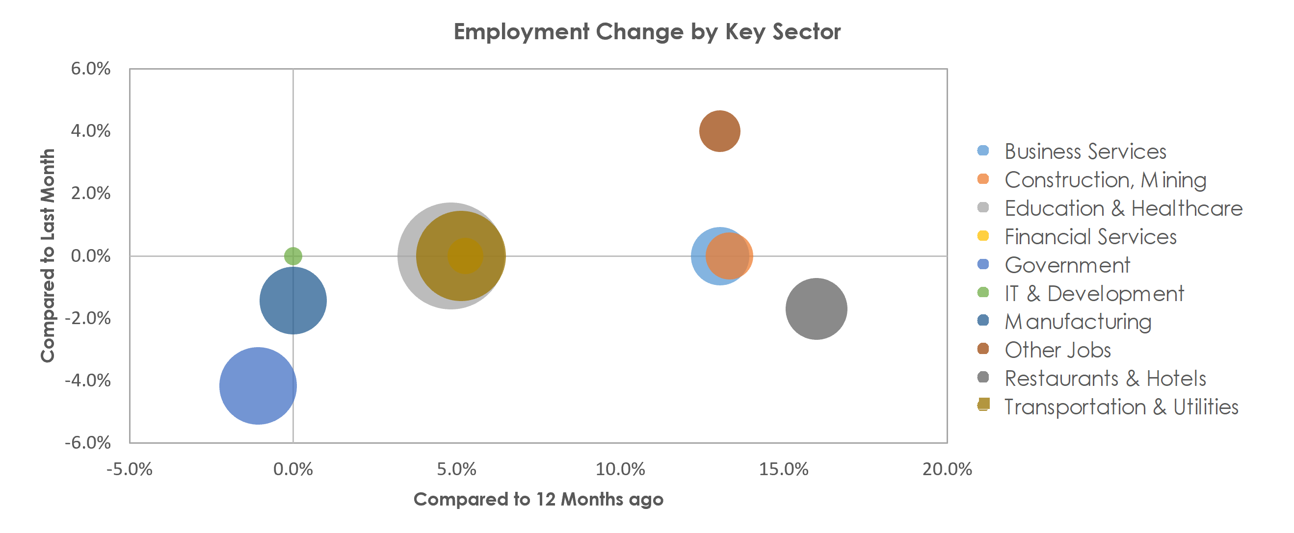 Waterbury, CT Unemployment by Industry August 2021