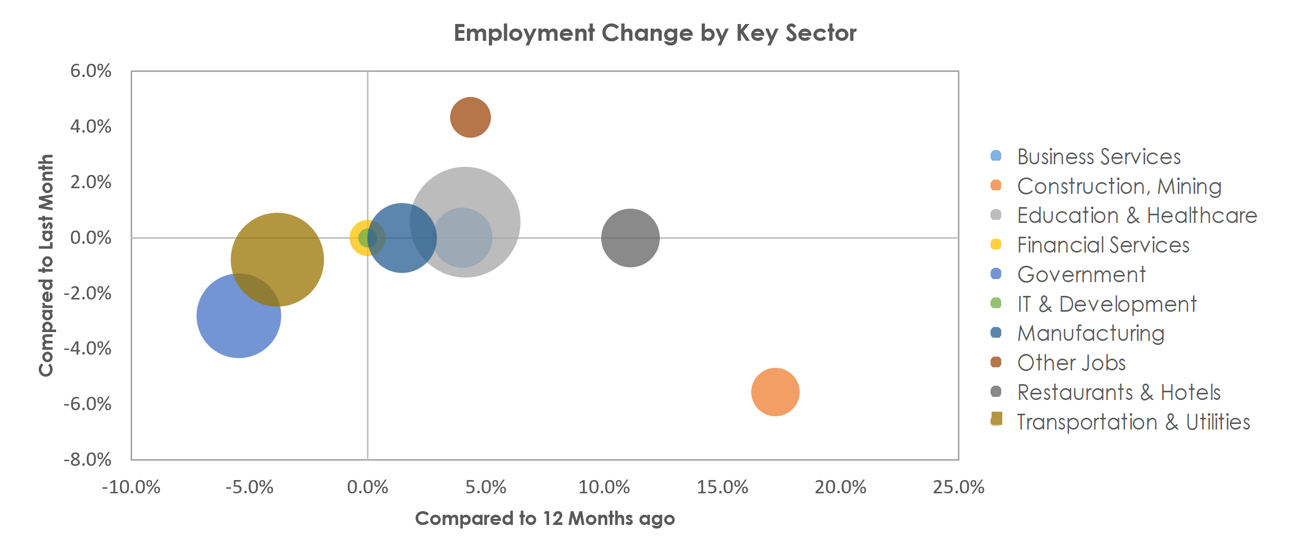 Waterbury, CT Unemployment by Industry December 2021