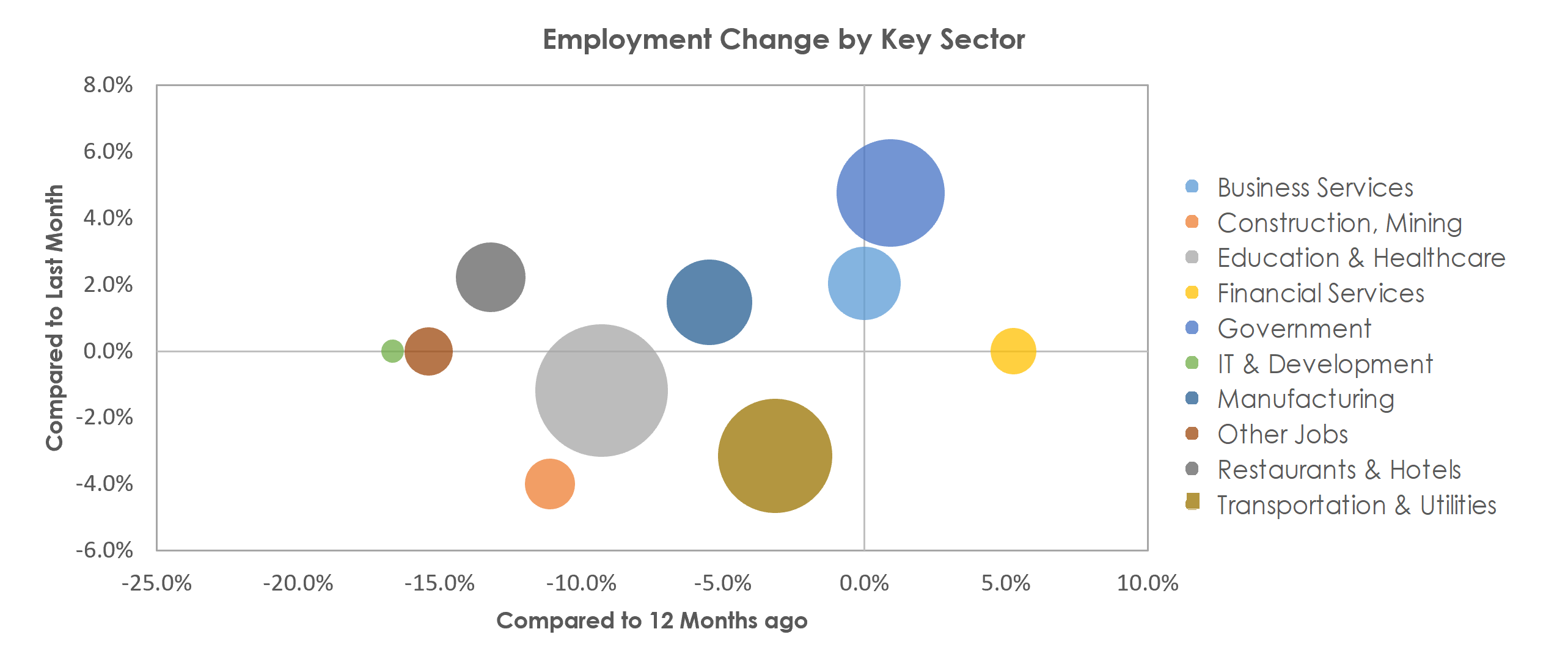 Waterbury, CT Unemployment by Industry February 2021