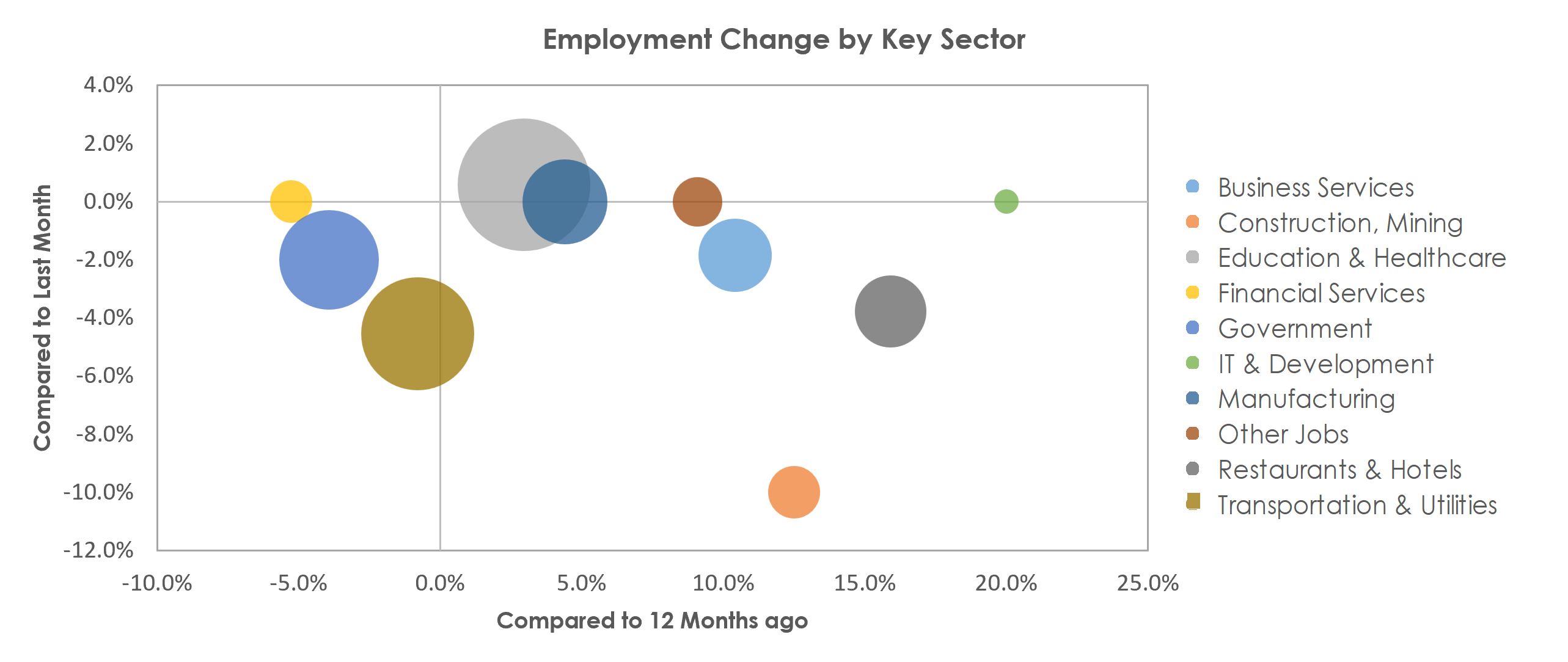 Waterbury, CT Unemployment by Industry January 2022