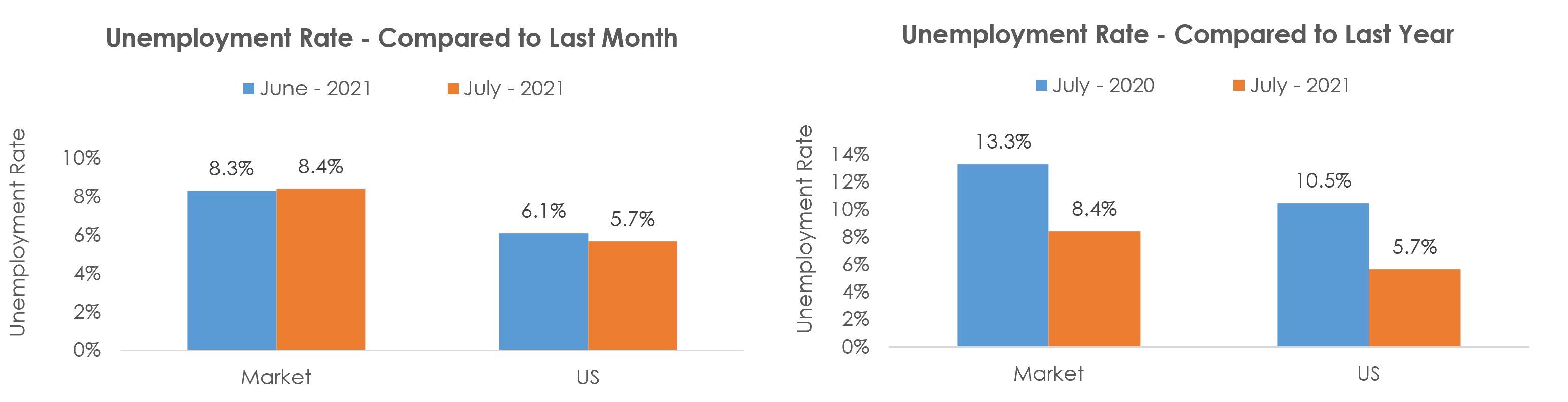 Waterbury, CT Unemployment July 2021