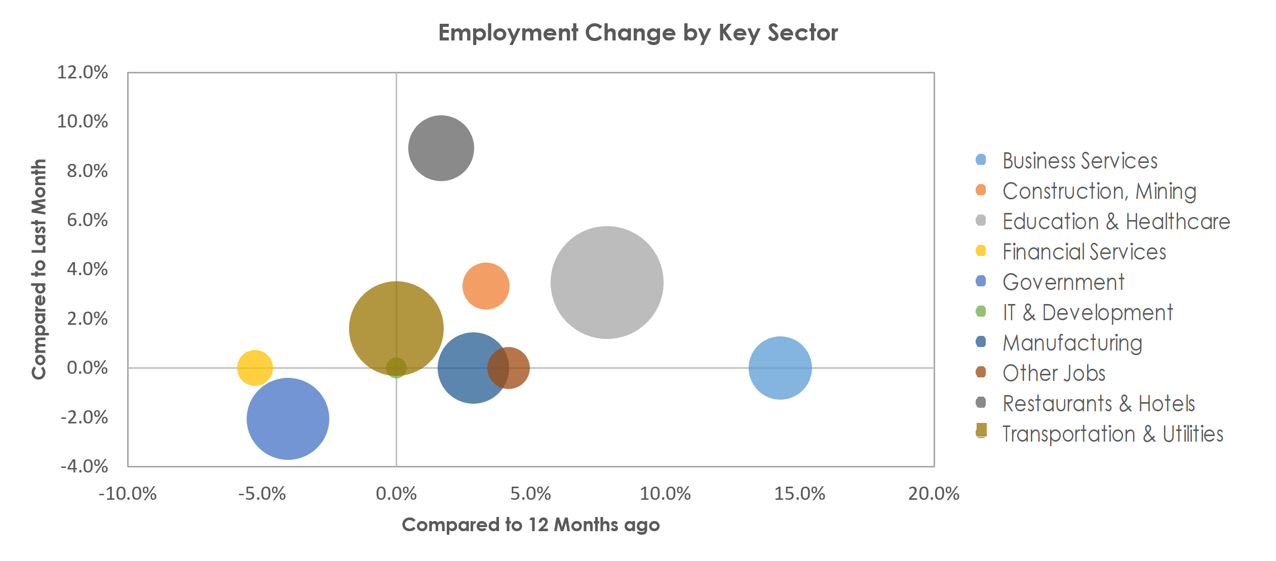 Waterbury, CT Unemployment by Industry June 2022