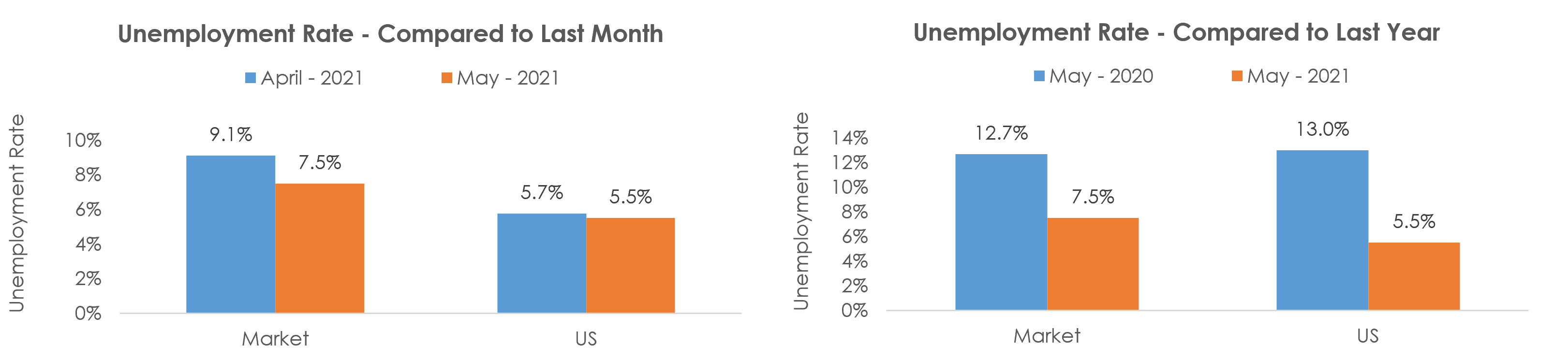 Waterbury, CT Unemployment May 2021