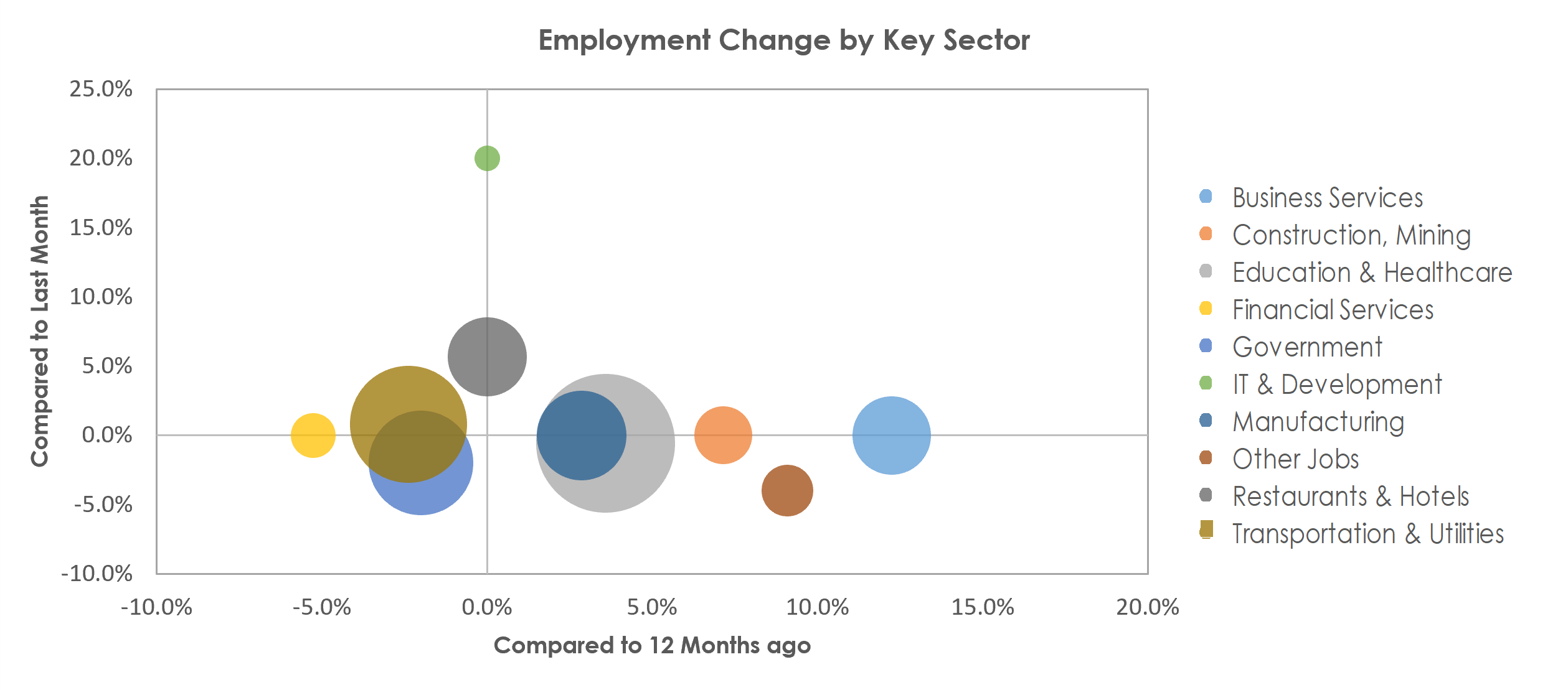 Waterbury, CT Unemployment by Industry May 2022