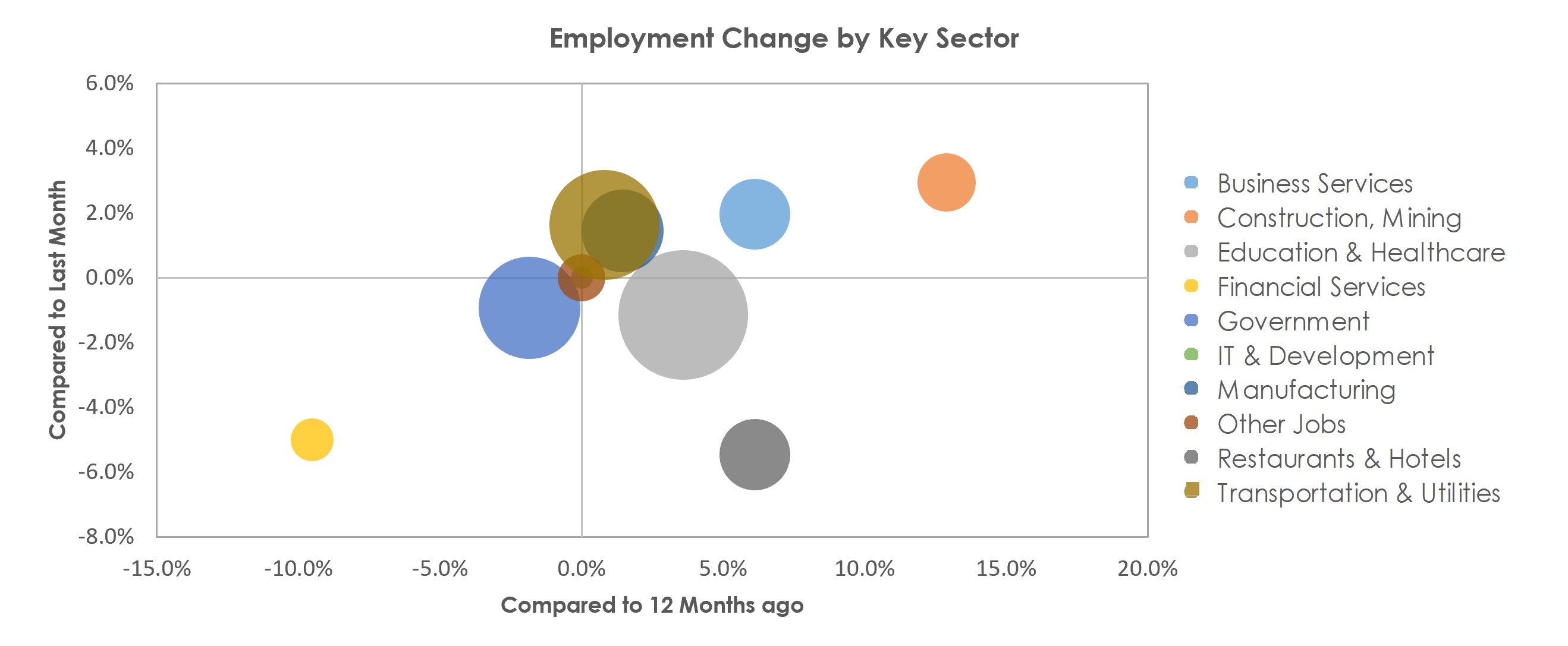 Waterbury, CT Unemployment by Industry October 2021