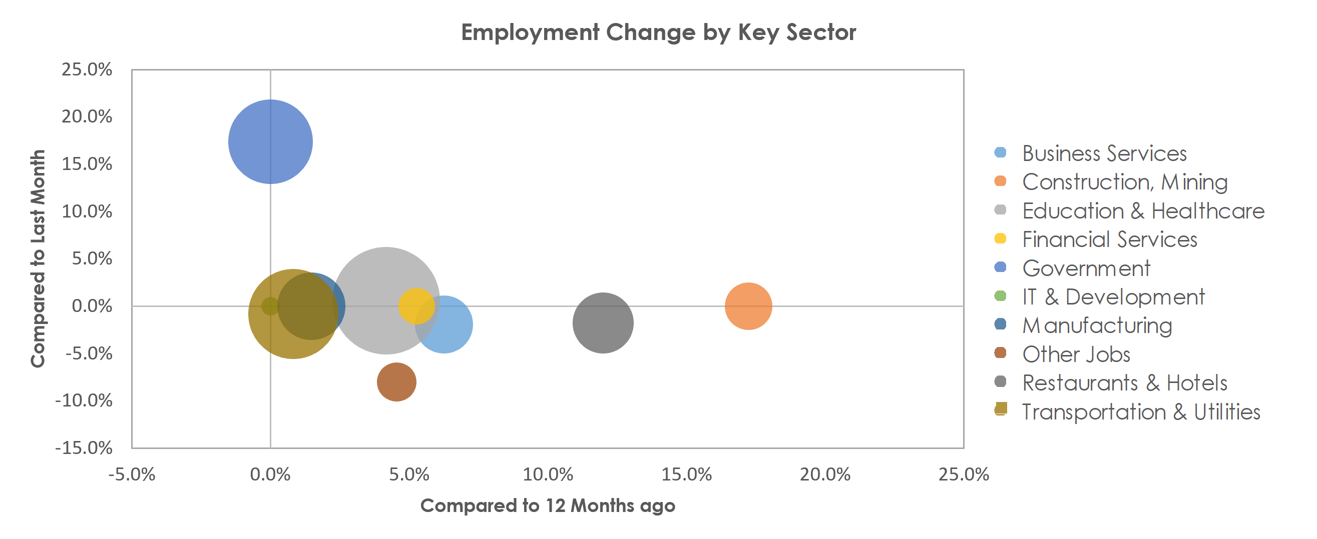 Waterbury, CT Unemployment by Industry September 2021