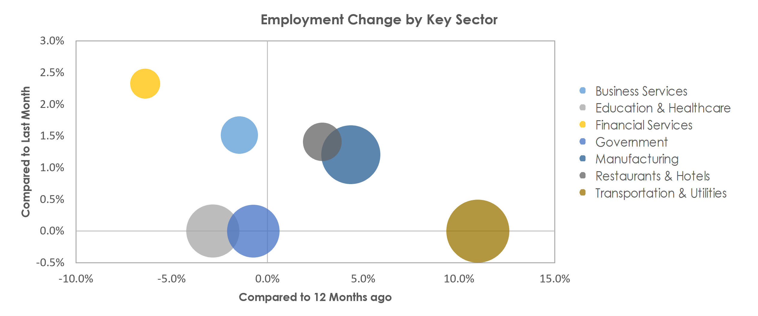 Waterloo-Cedar Falls, IA Unemployment by Industry April 2022