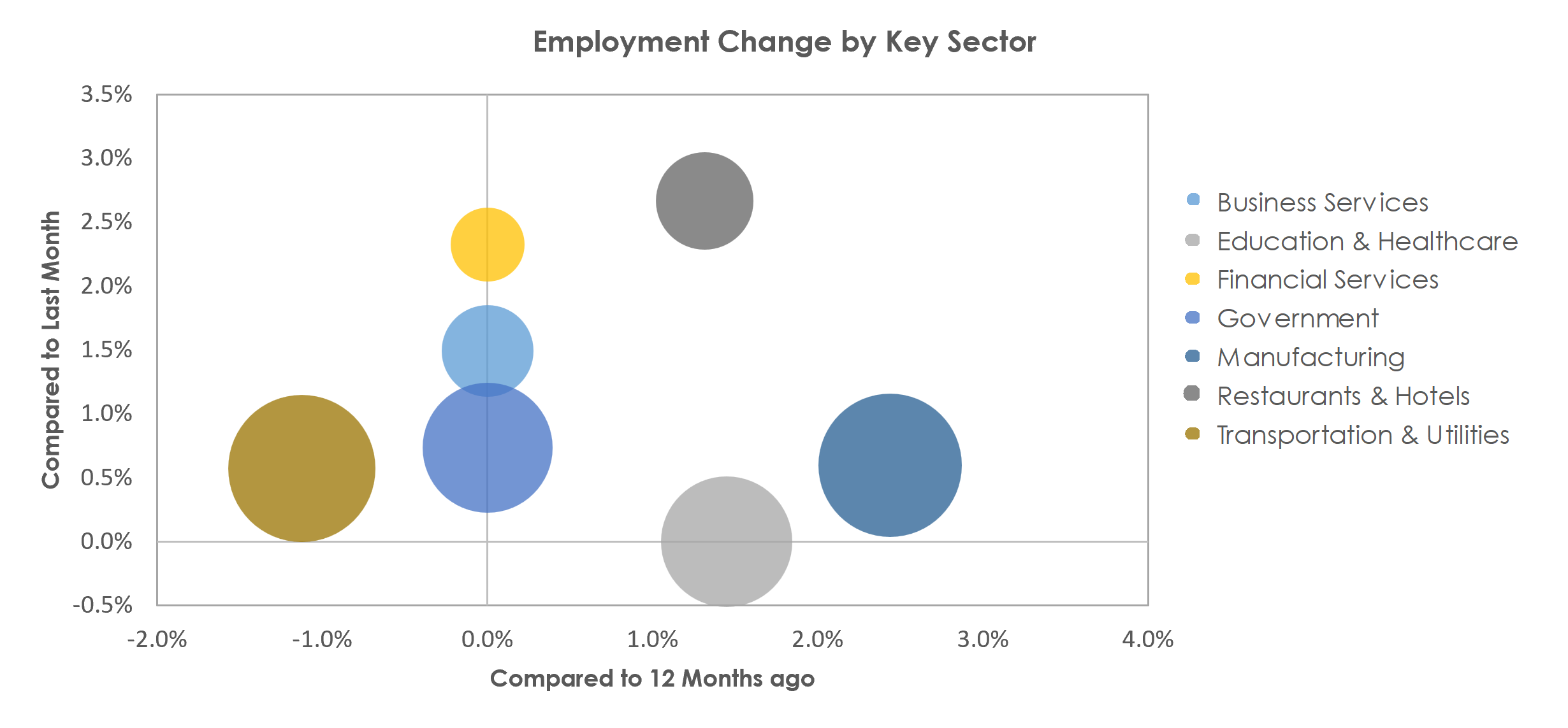 Waterloo-Cedar Falls, IA Unemployment by Industry April 2023