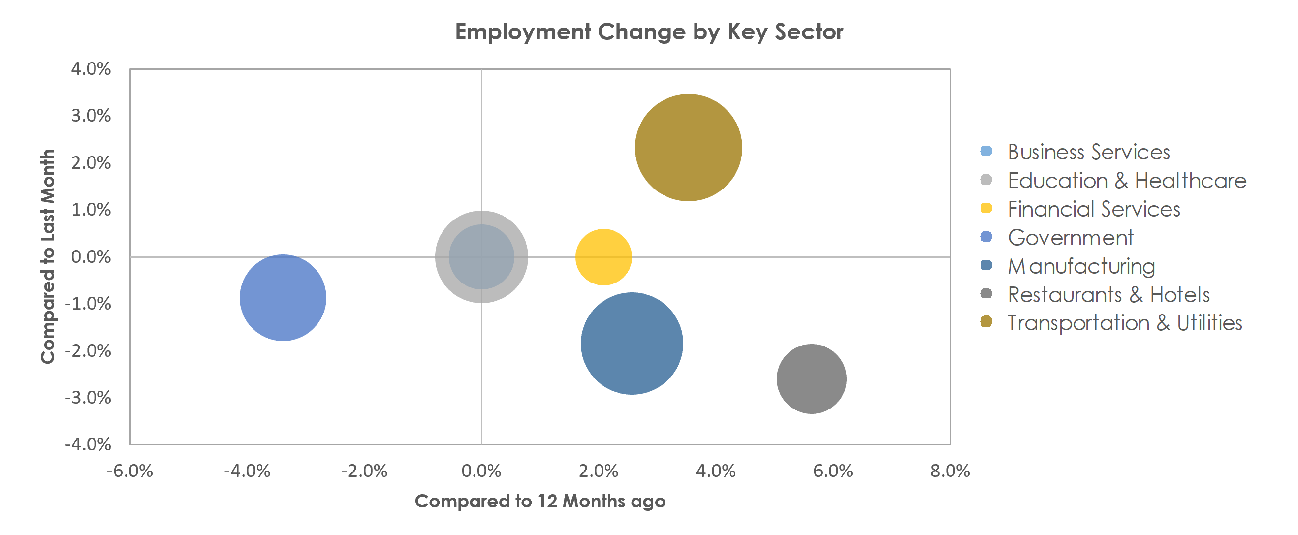 Waterloo-Cedar Falls, IA Unemployment by Industry August 2021