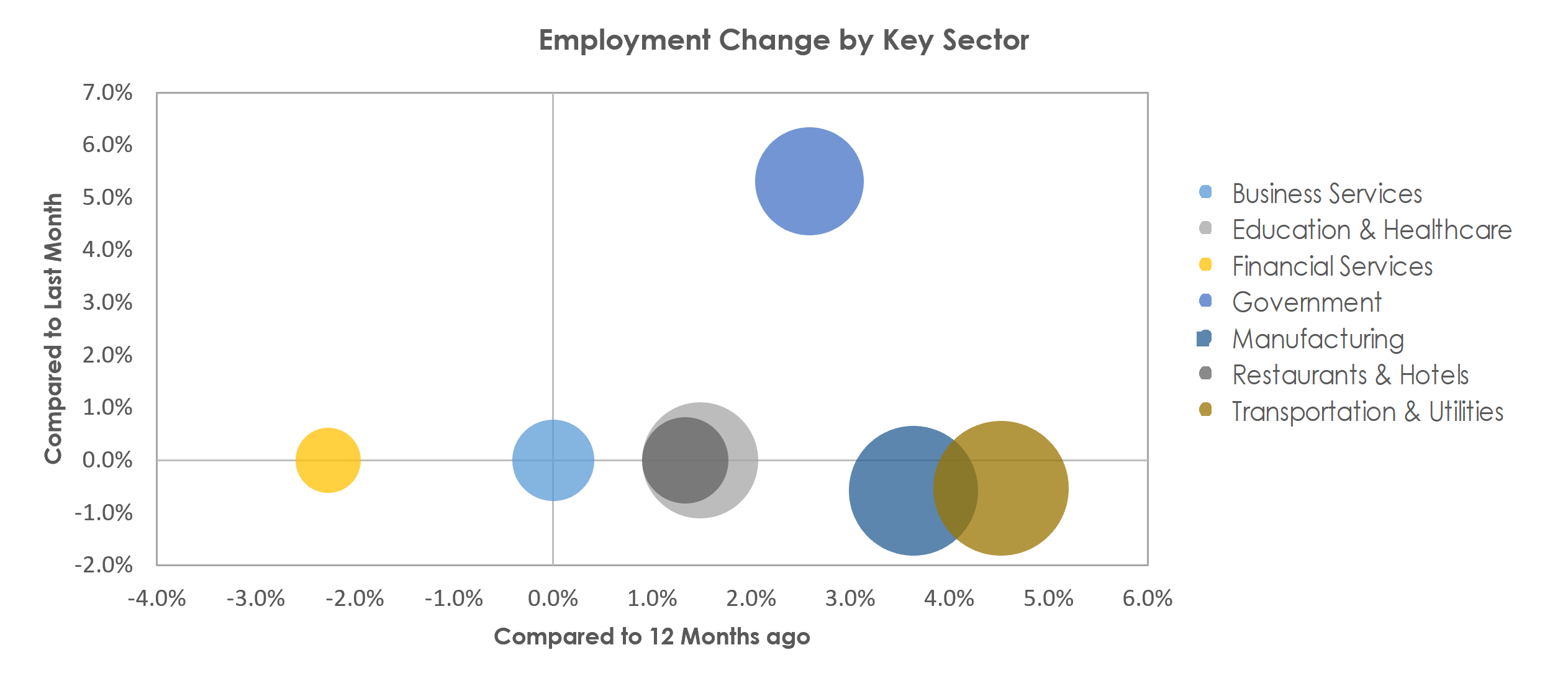 Waterloo-Cedar Falls, IA Unemployment by Industry August 2022