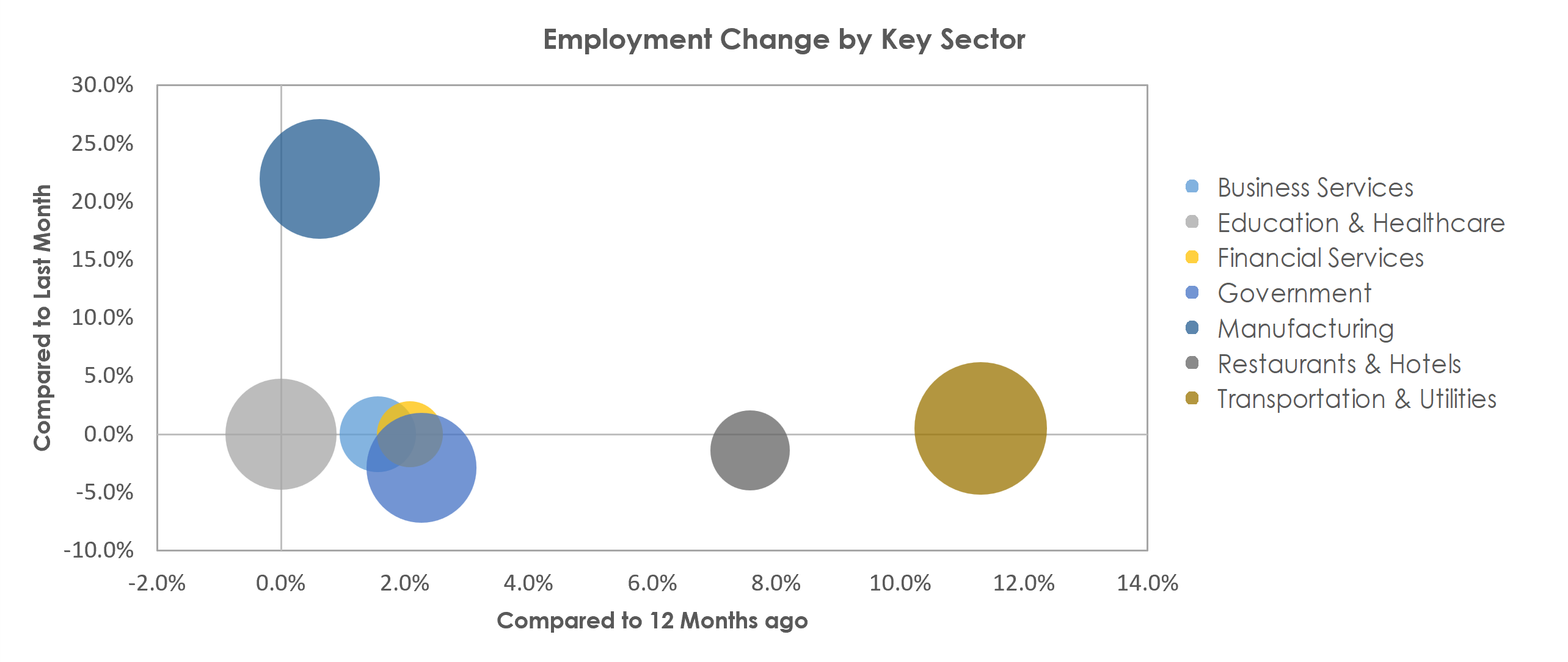 Waterloo-Cedar Falls, IA Unemployment by Industry December 2021