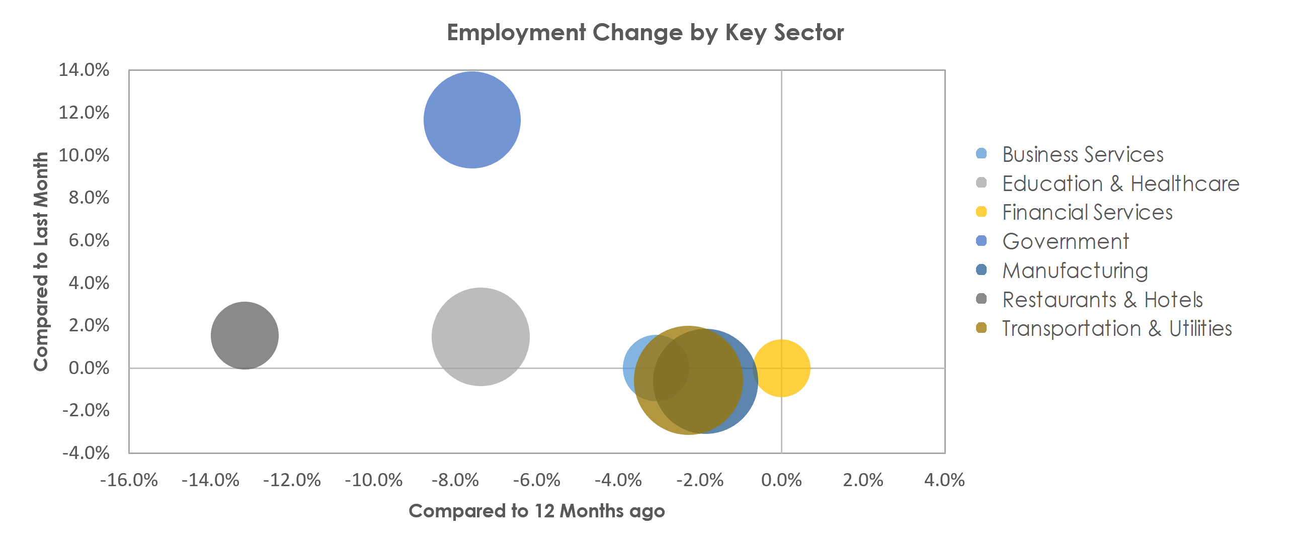 Waterloo-Cedar Falls, IA Unemployment by Industry February 2021
