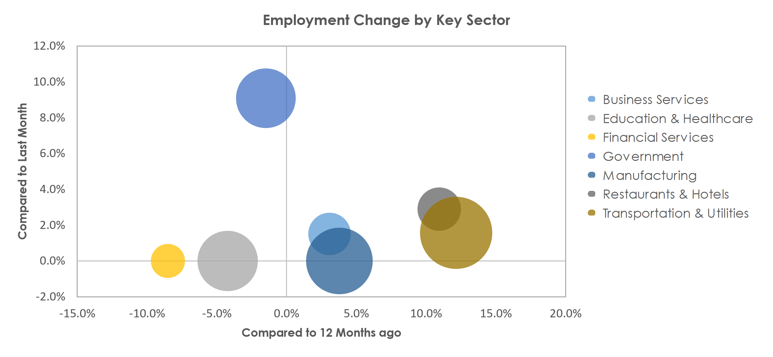 Waterloo-Cedar Falls, IA Unemployment by Industry February 2022