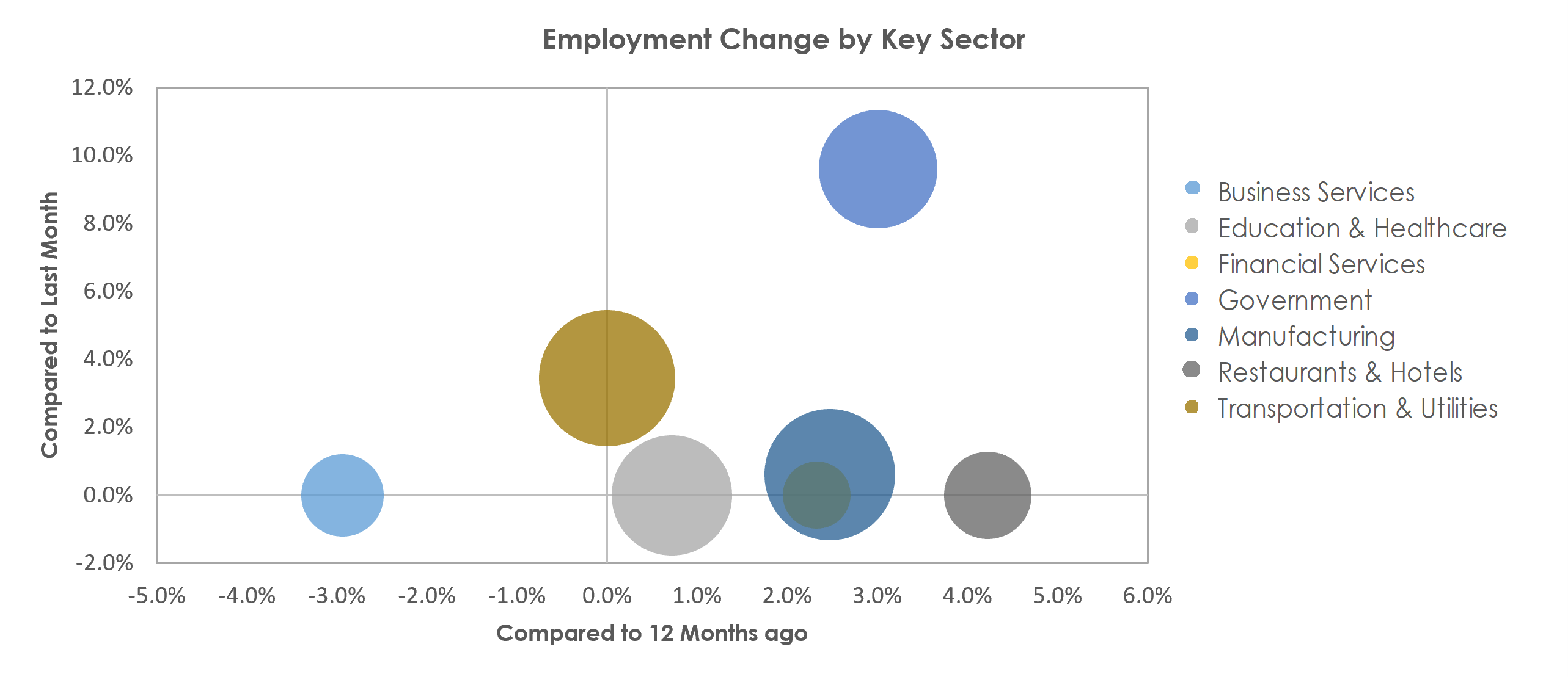Waterloo-Cedar Falls, IA Unemployment by Industry February 2023