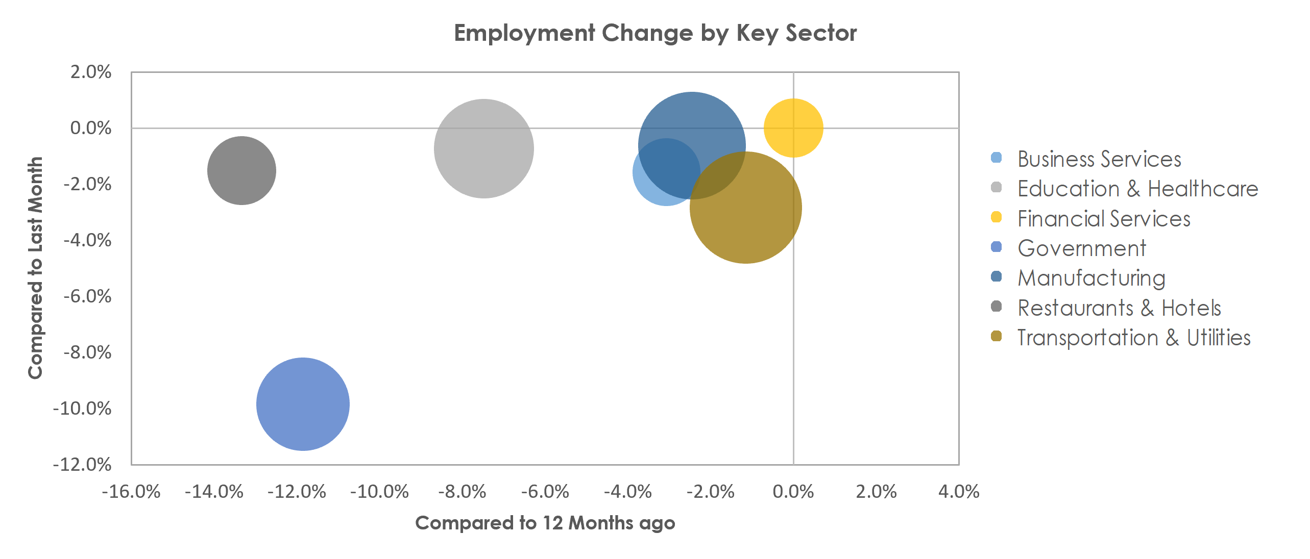 Waterloo-Cedar Falls, IA Unemployment by Industry January 2021
