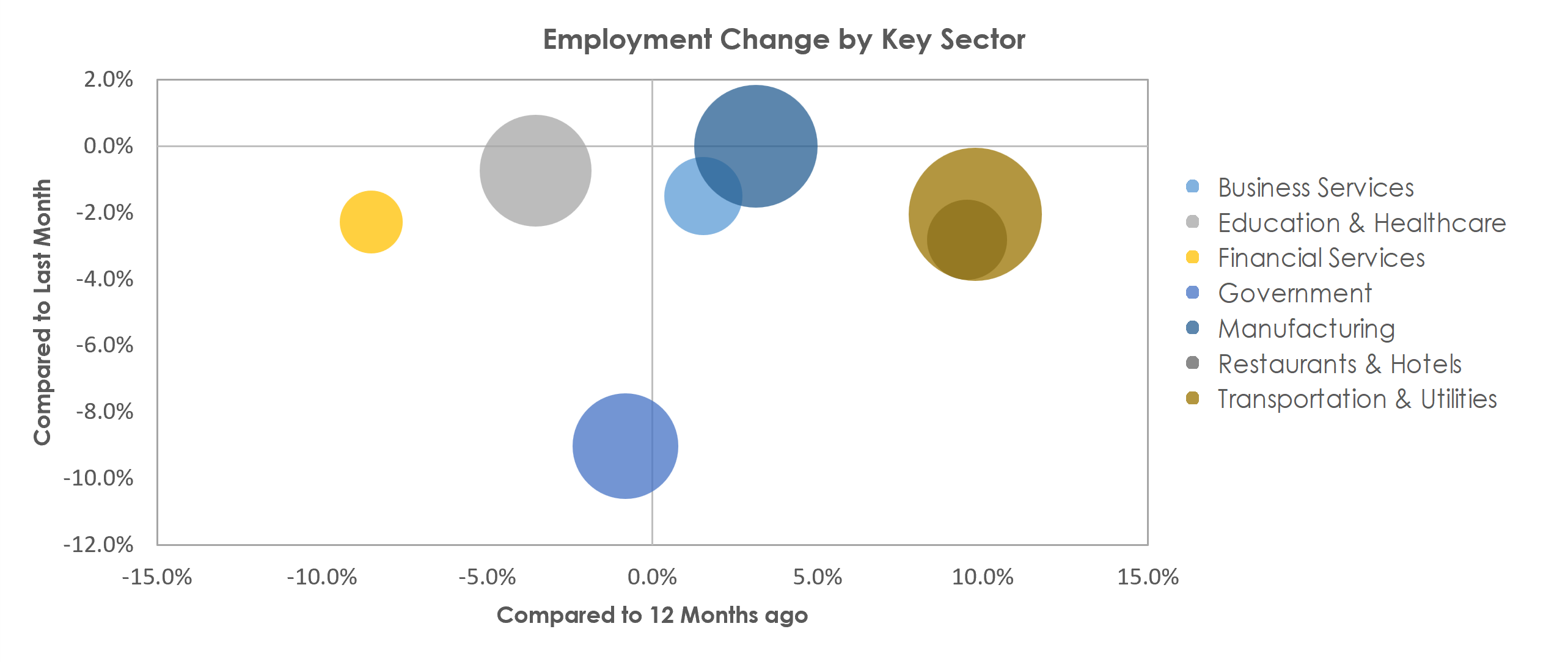 Waterloo-Cedar Falls, IA Unemployment by Industry January 2022