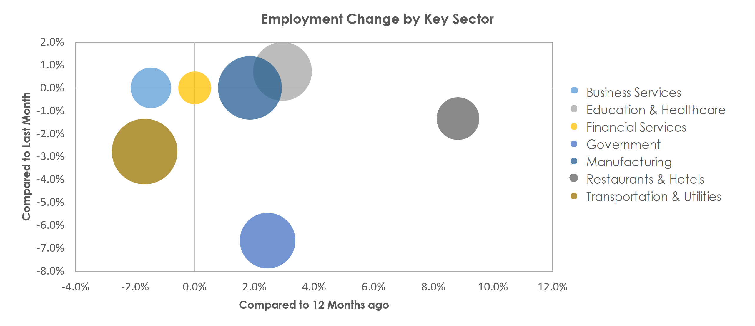 Waterloo-Cedar Falls, IA Unemployment by Industry January 2023