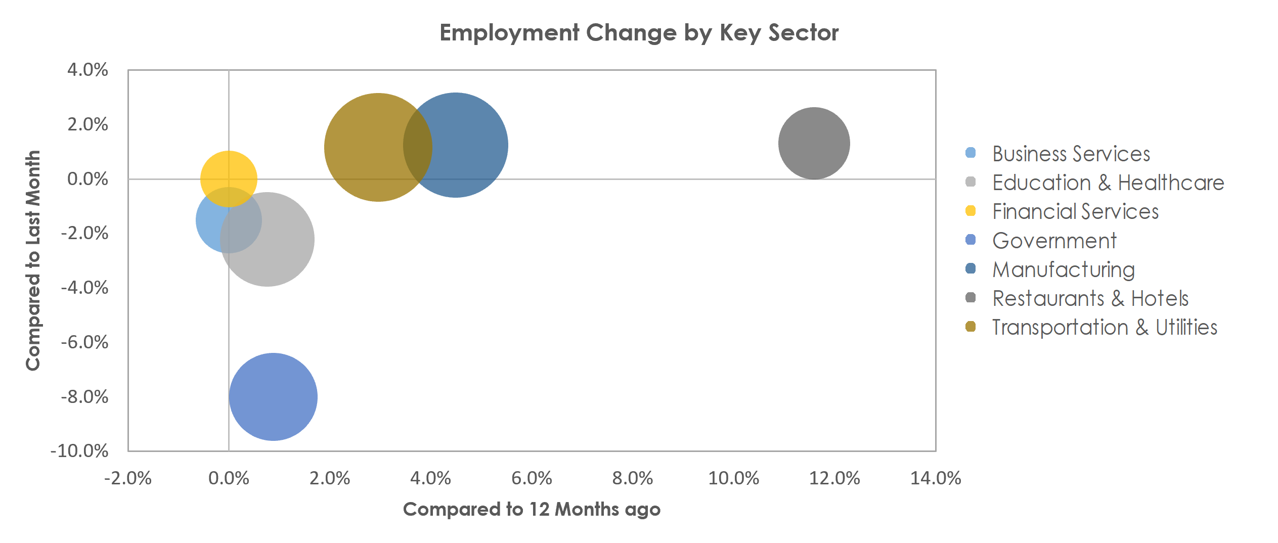 Waterloo-Cedar Falls, IA Unemployment by Industry July 2021
