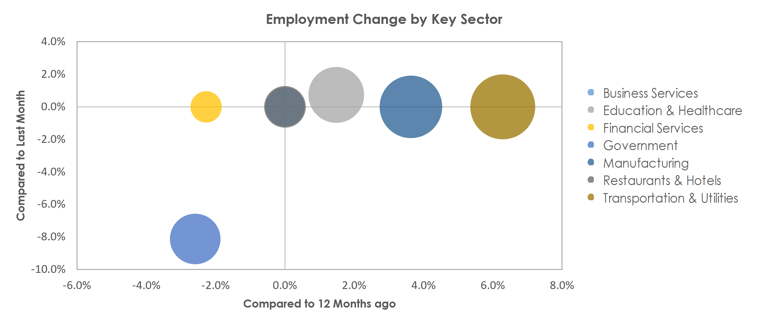 Waterloo-Cedar Falls, IA Unemployment by Industry July 2022