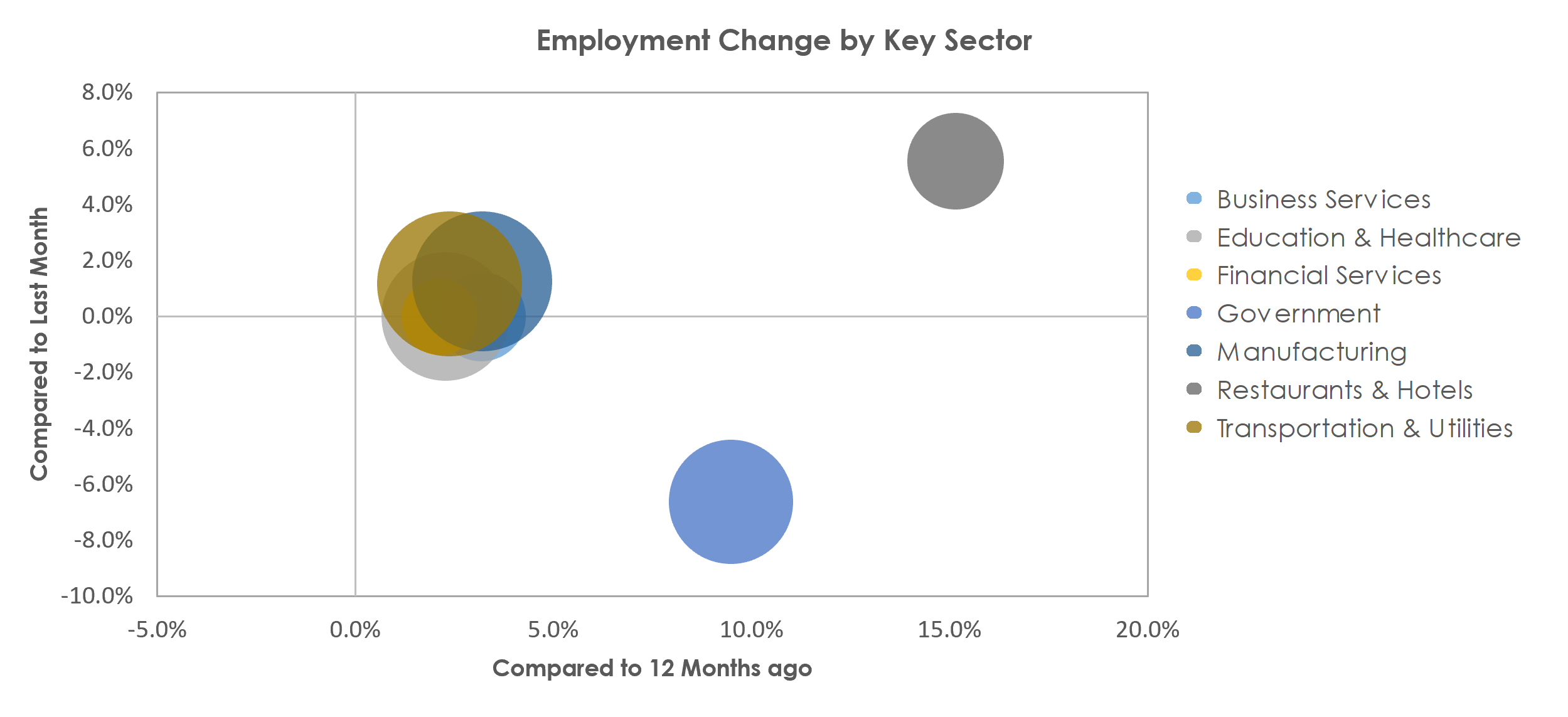 Waterloo-Cedar Falls, IA Unemployment by Industry June 2021